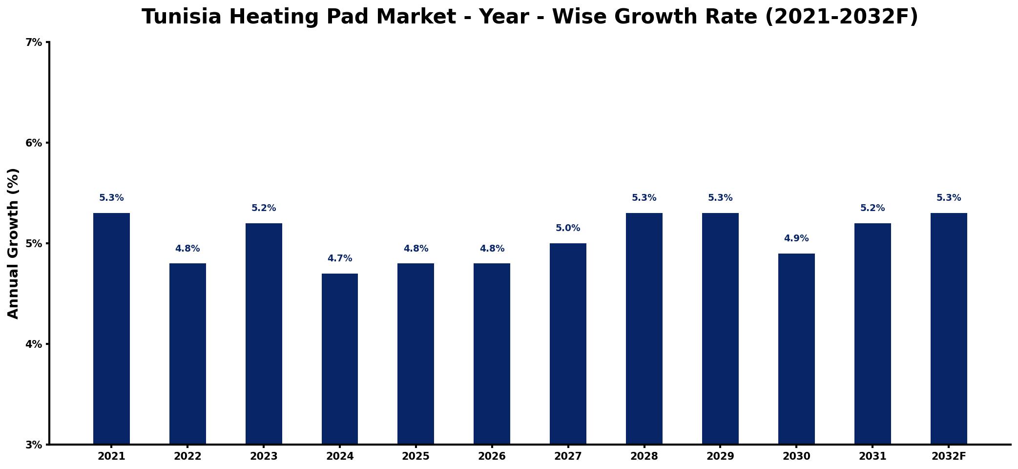 Tunisia Heating Pad Market Year-wise Growth Rate and Key Drivers
