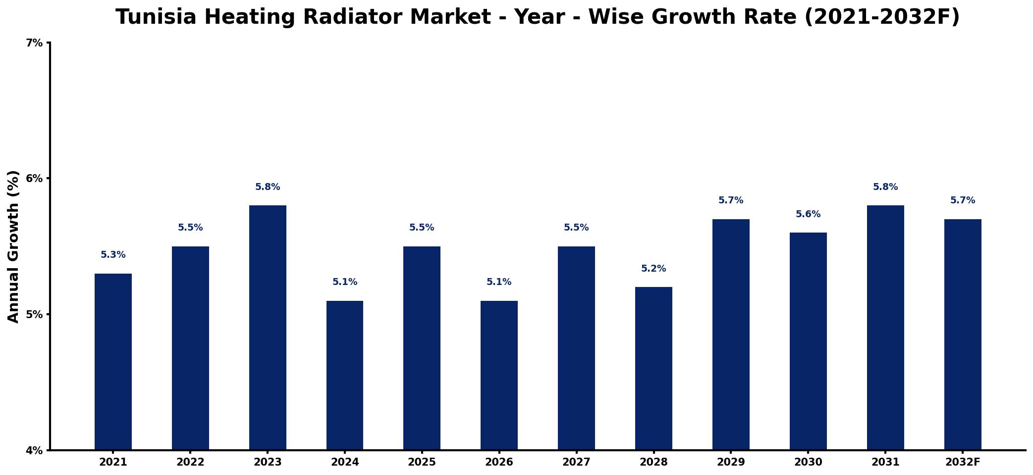 Tunisia Heating Radiator Market Year-wise Growth Rate and Key Drivers