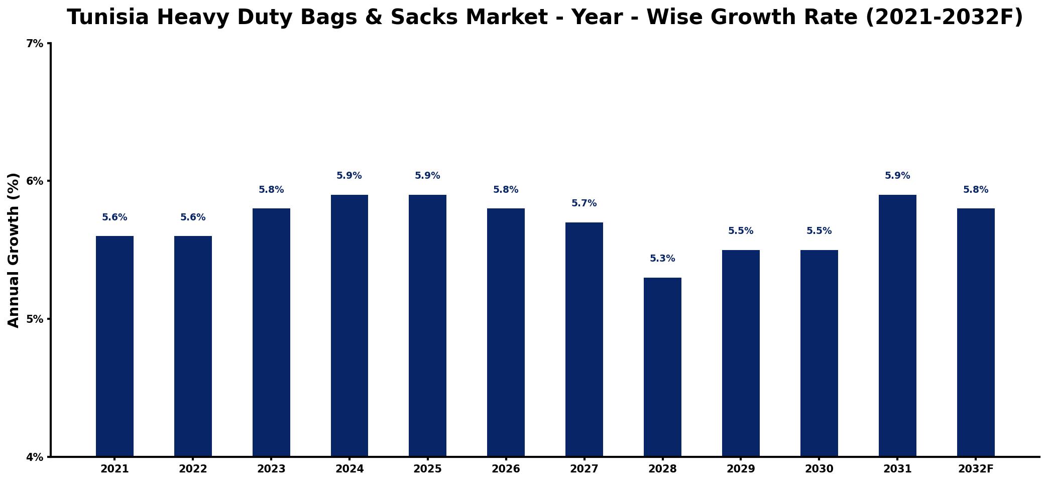 Tunisia Heavy Duty Bags & Sacks Market Year-wise Growth Rate and Key Drivers