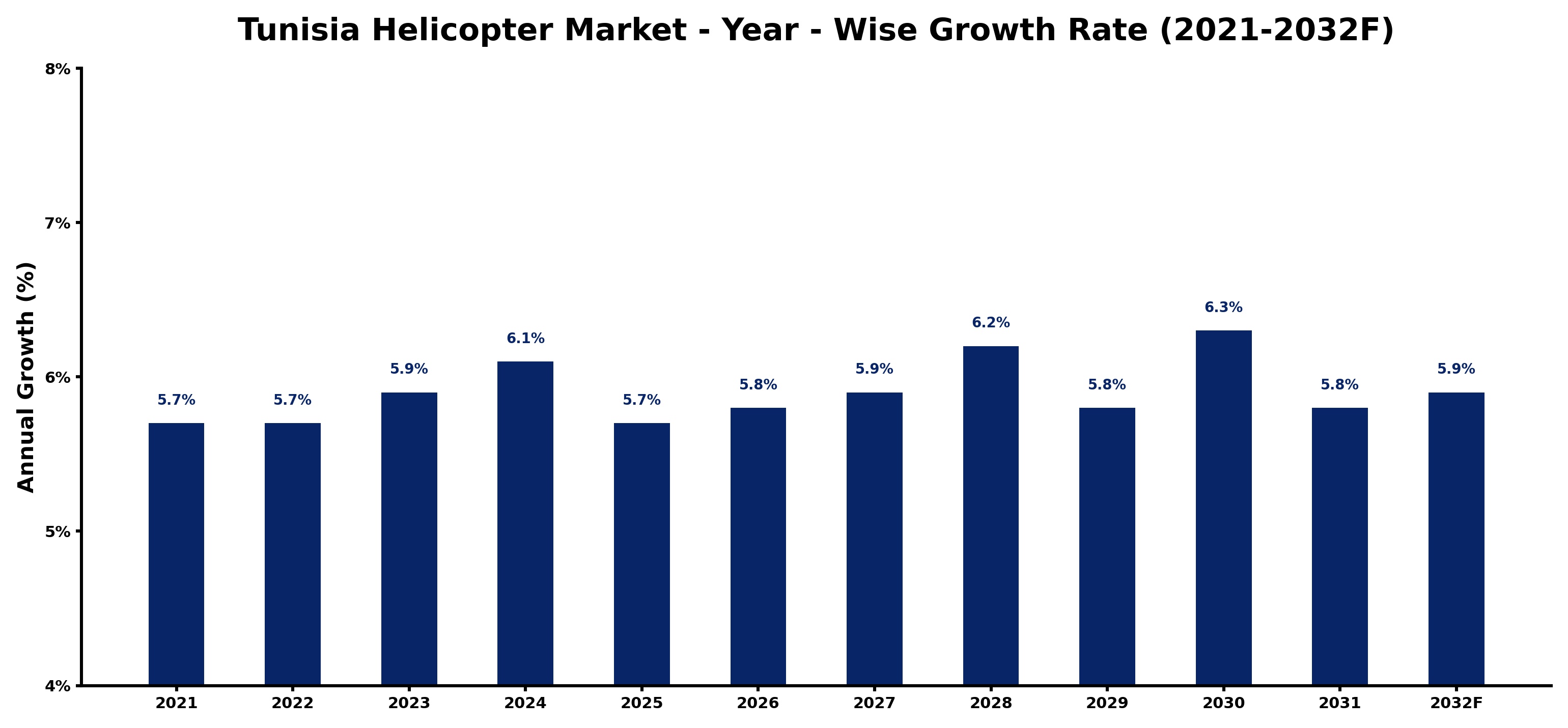 Tunisia Helicopter Market Year-wise Growth Rate and Key Drivers