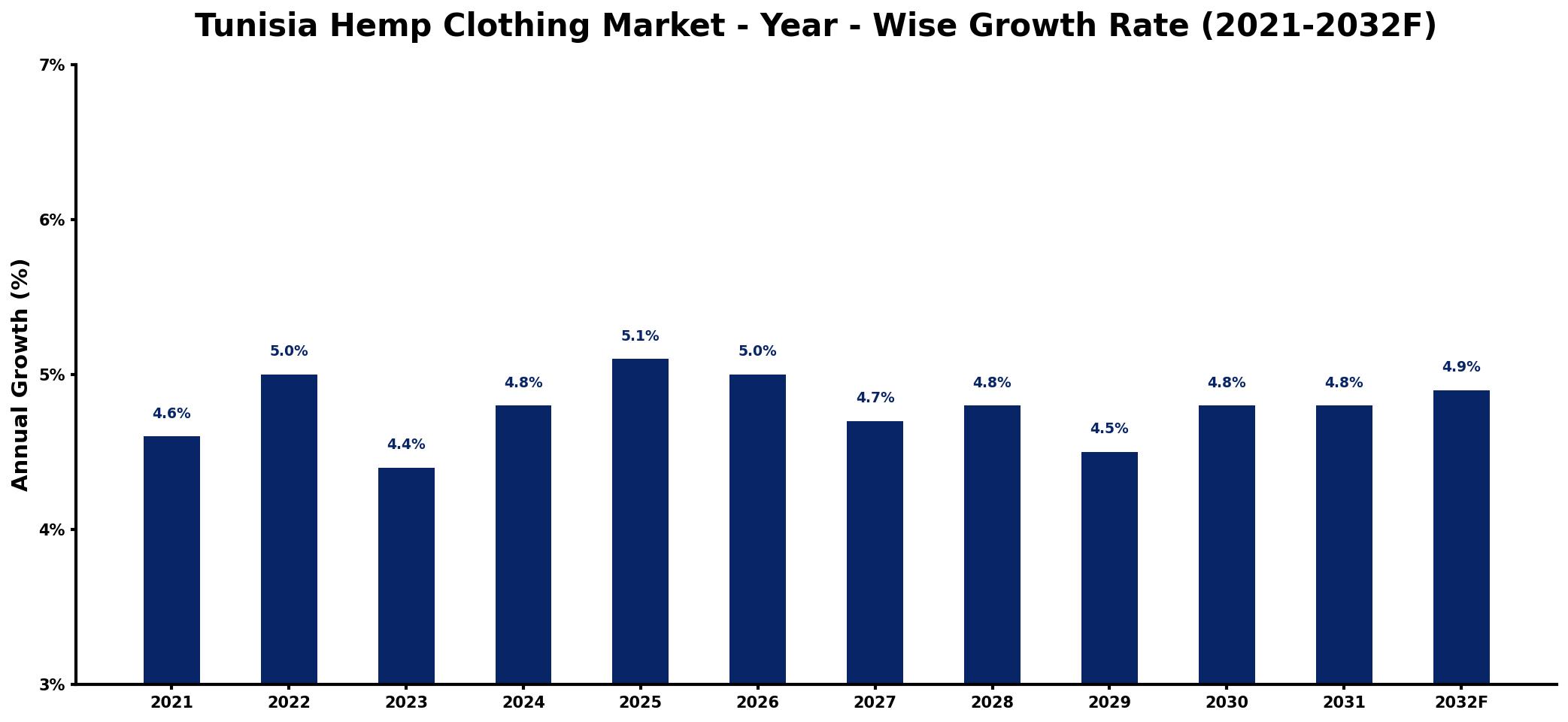 Tunisia Hemp Clothing Market Year-wise Growth Rate and Key Drivers