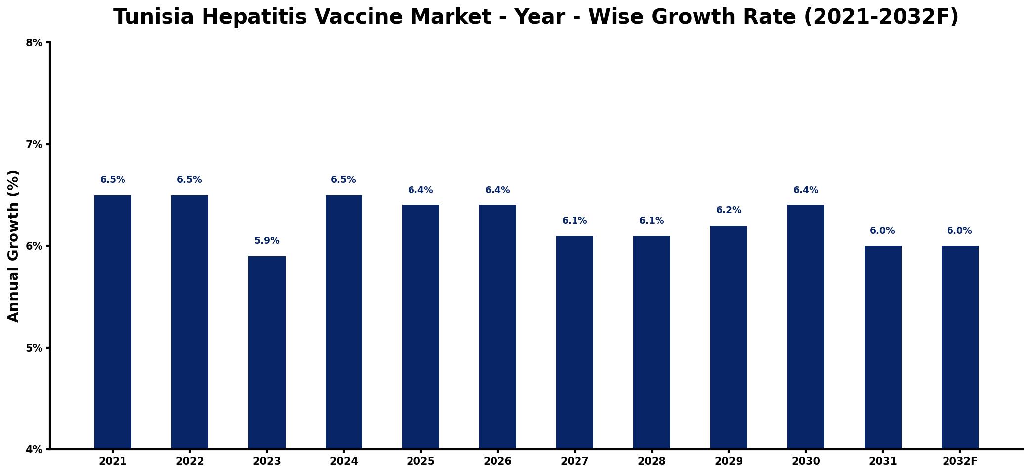 Tunisia Hepatitis Vaccine Market Year-wise Growth Rate and Key Drivers