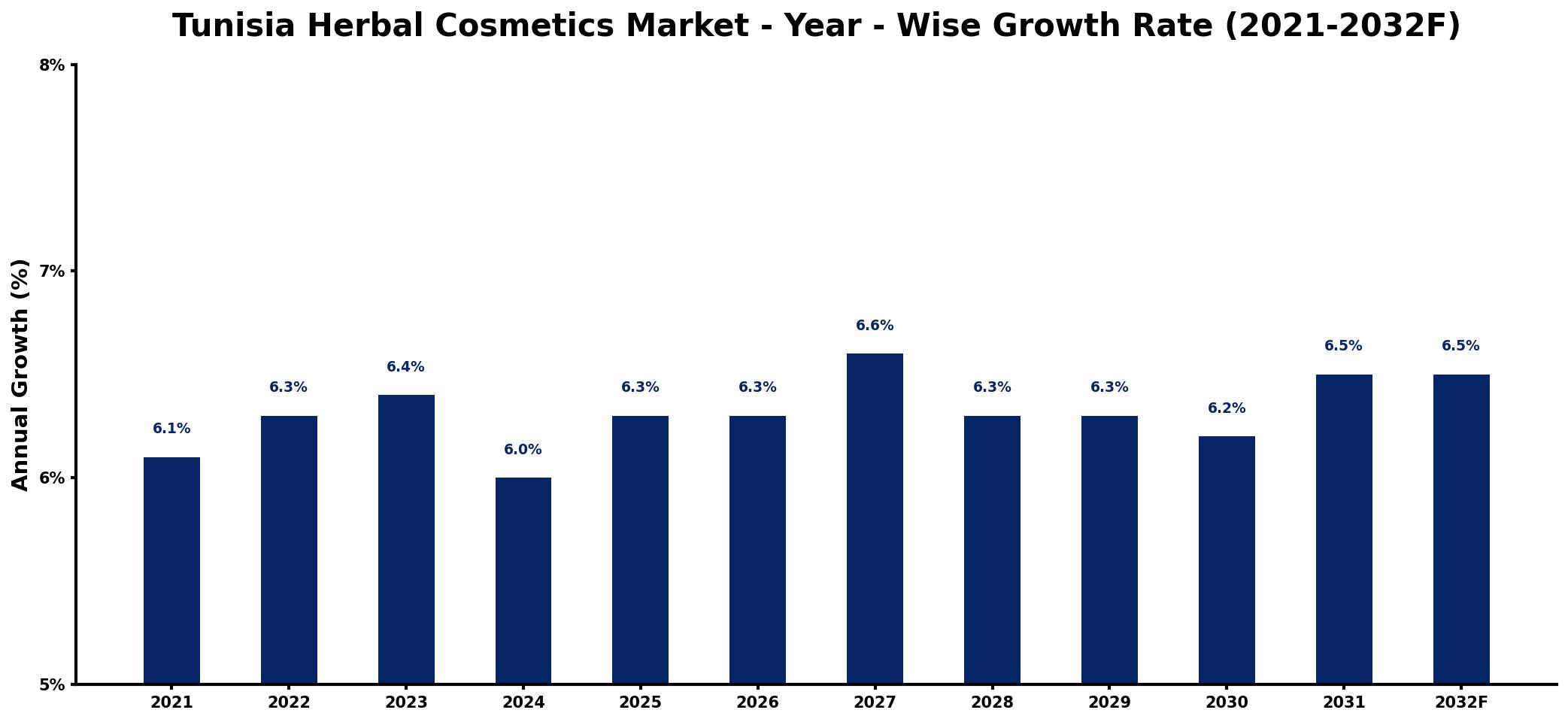 Tunisia Herbal Cosmetics Market Year-wise Growth Rate and Key Drivers
