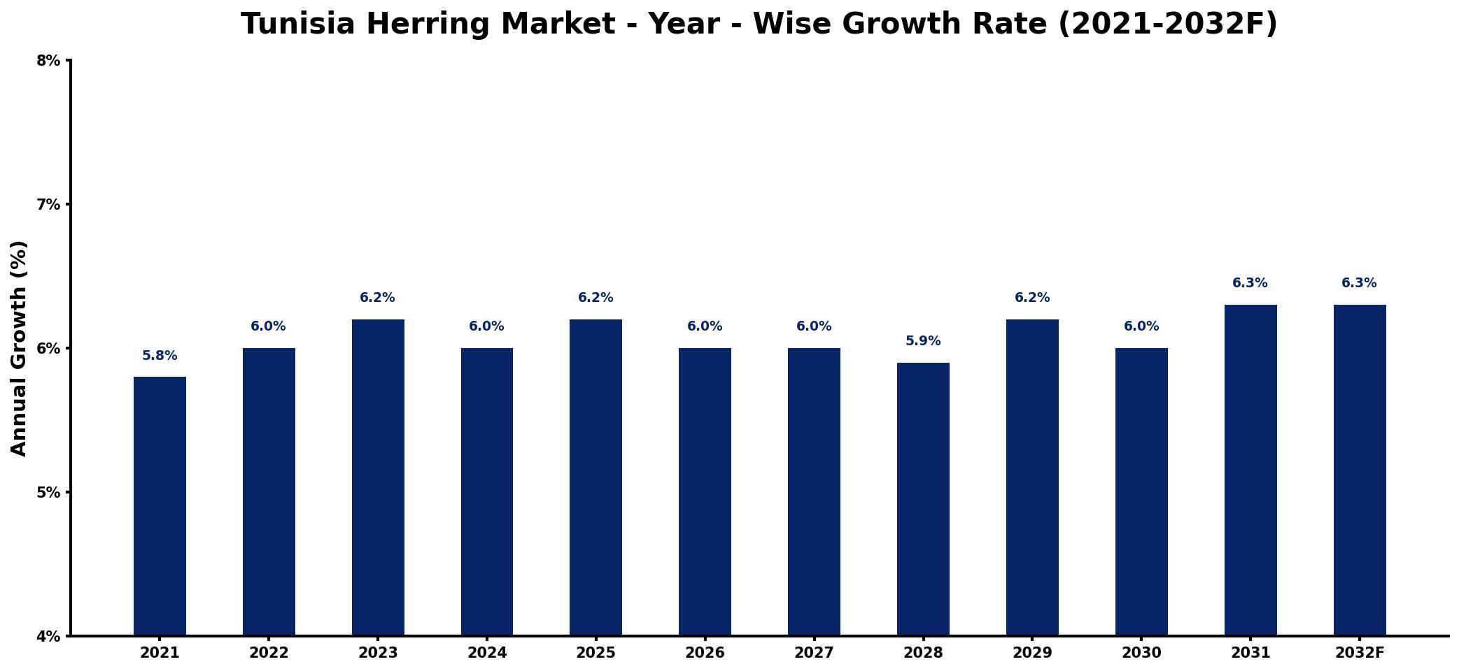 Tunisia Herring Market Year-wise Growth Rate and Key Drivers