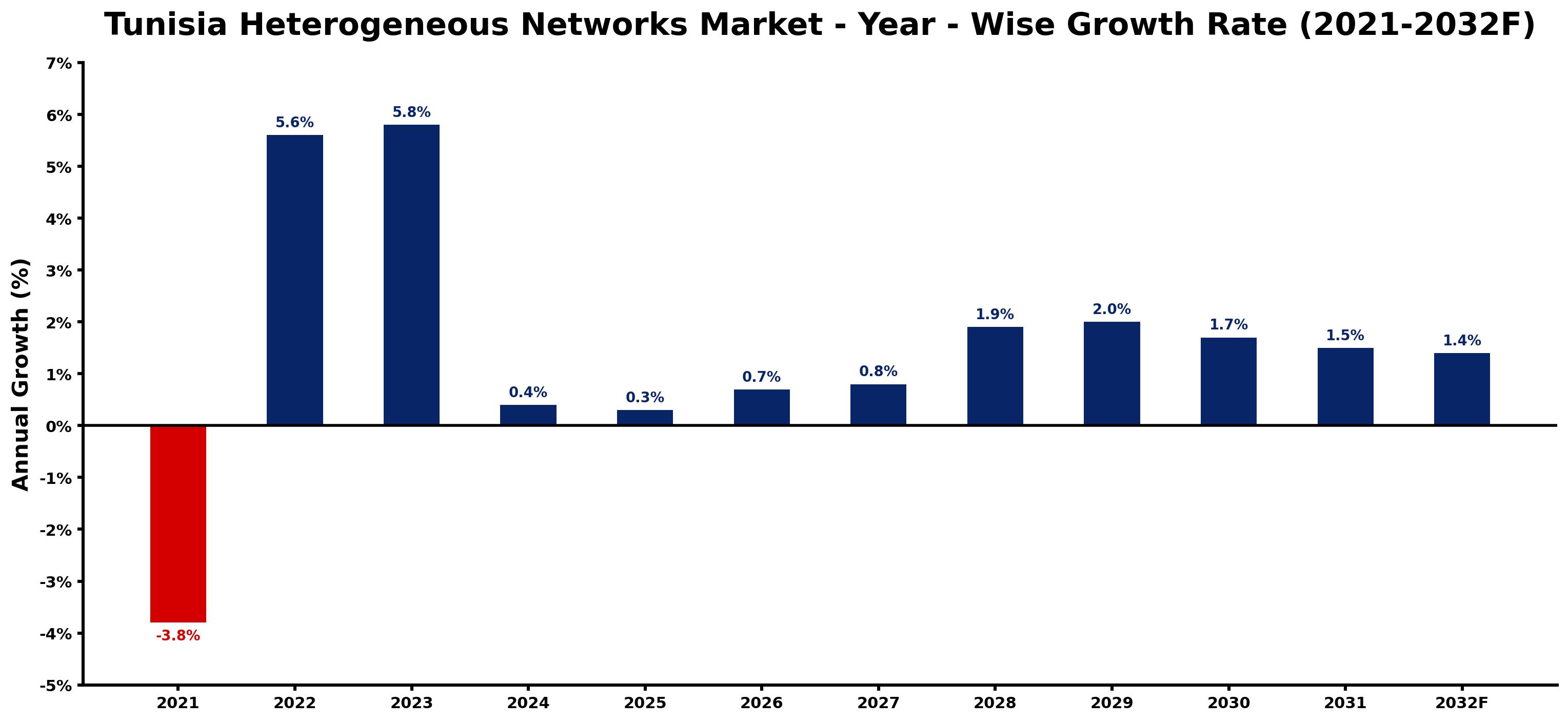 Tunisia Heterogeneous Networks Market Year-wise Growth Rate and Key Drivers