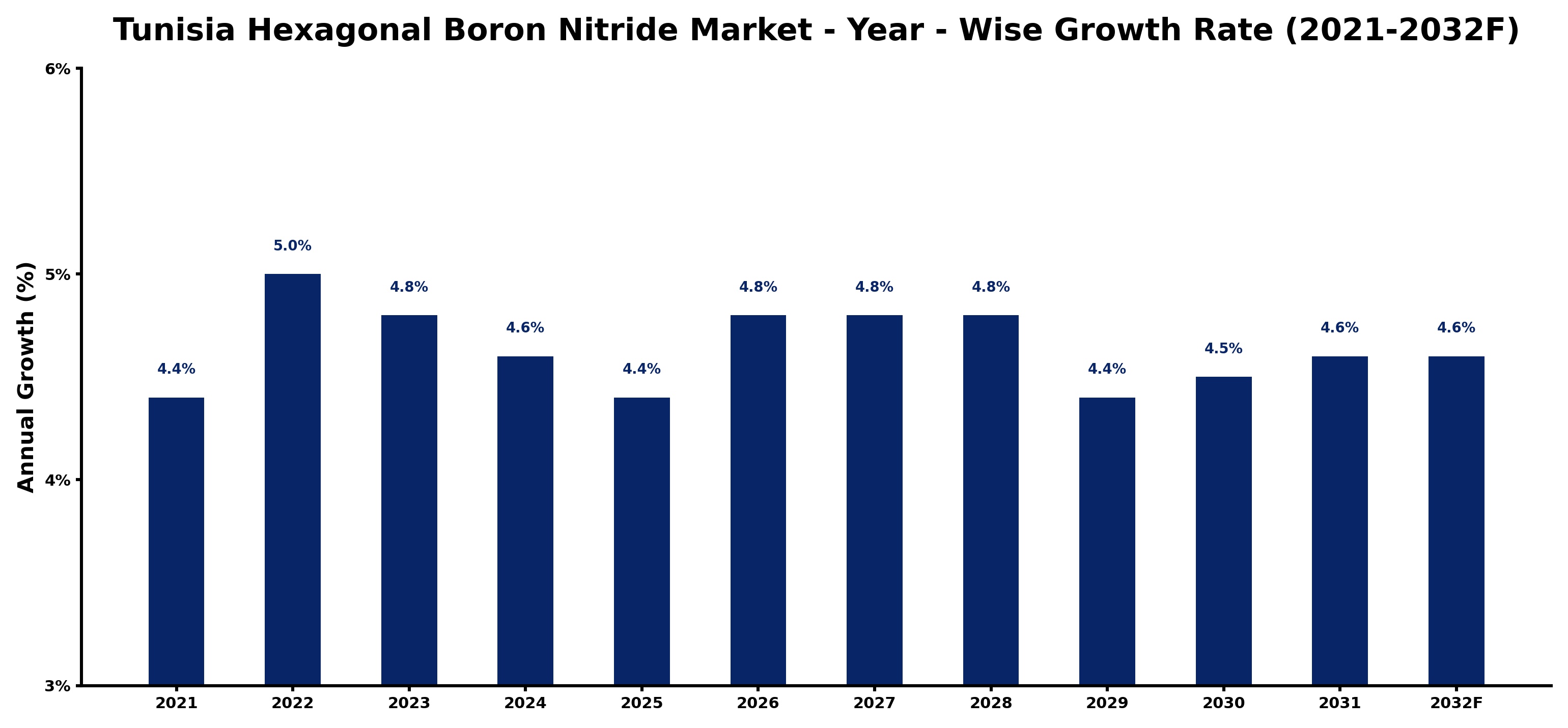 Tunisia Hexagonal Boron Nitride Market Year-wise Growth Rate and Key Drivers