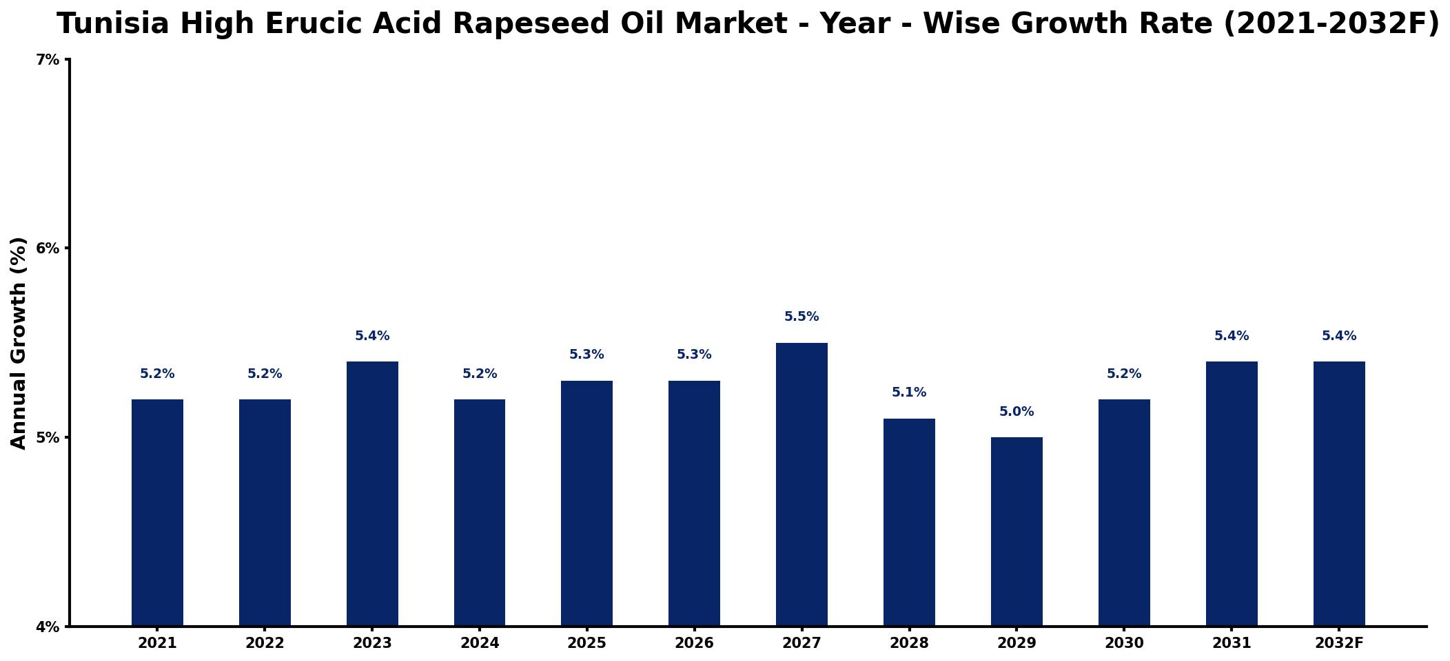 Tunisia High Erucic Acid Rapeseed Oil Market Year-wise Growth Rate and Key Drivers