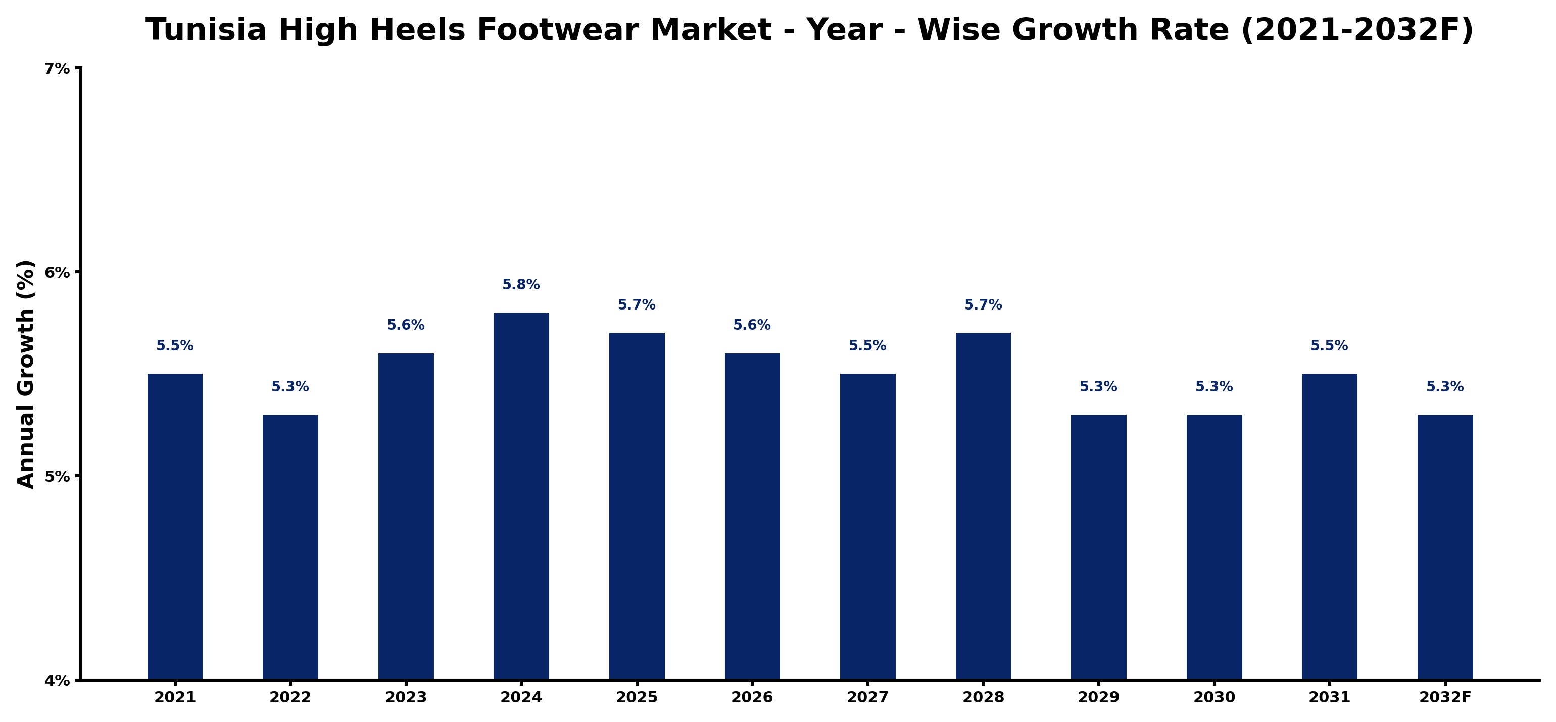 Tunisia High Heels Footwear Market Year-wise Growth Rate and Key Drivers
