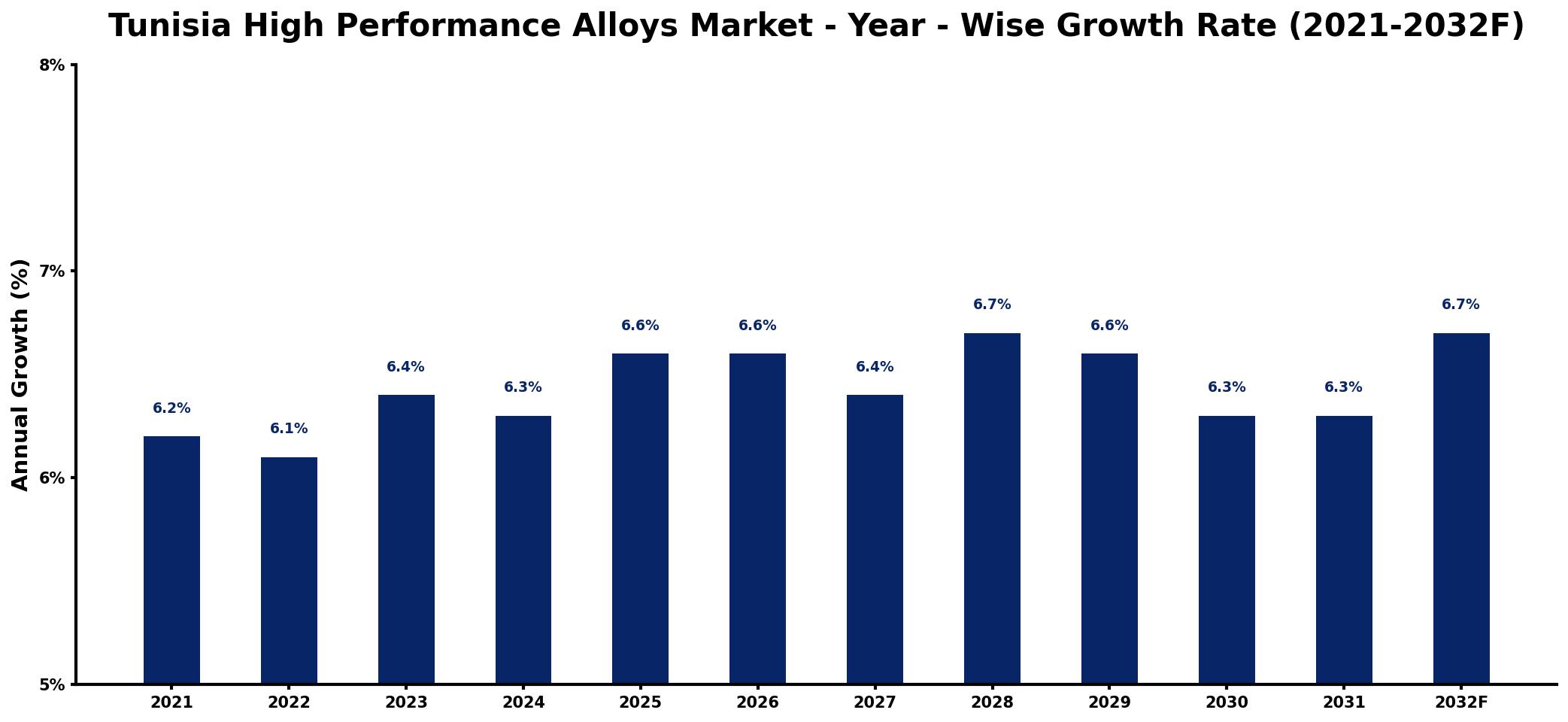 Tunisia High Performance Alloys Market Year-wise Growth Rate and Key Drivers