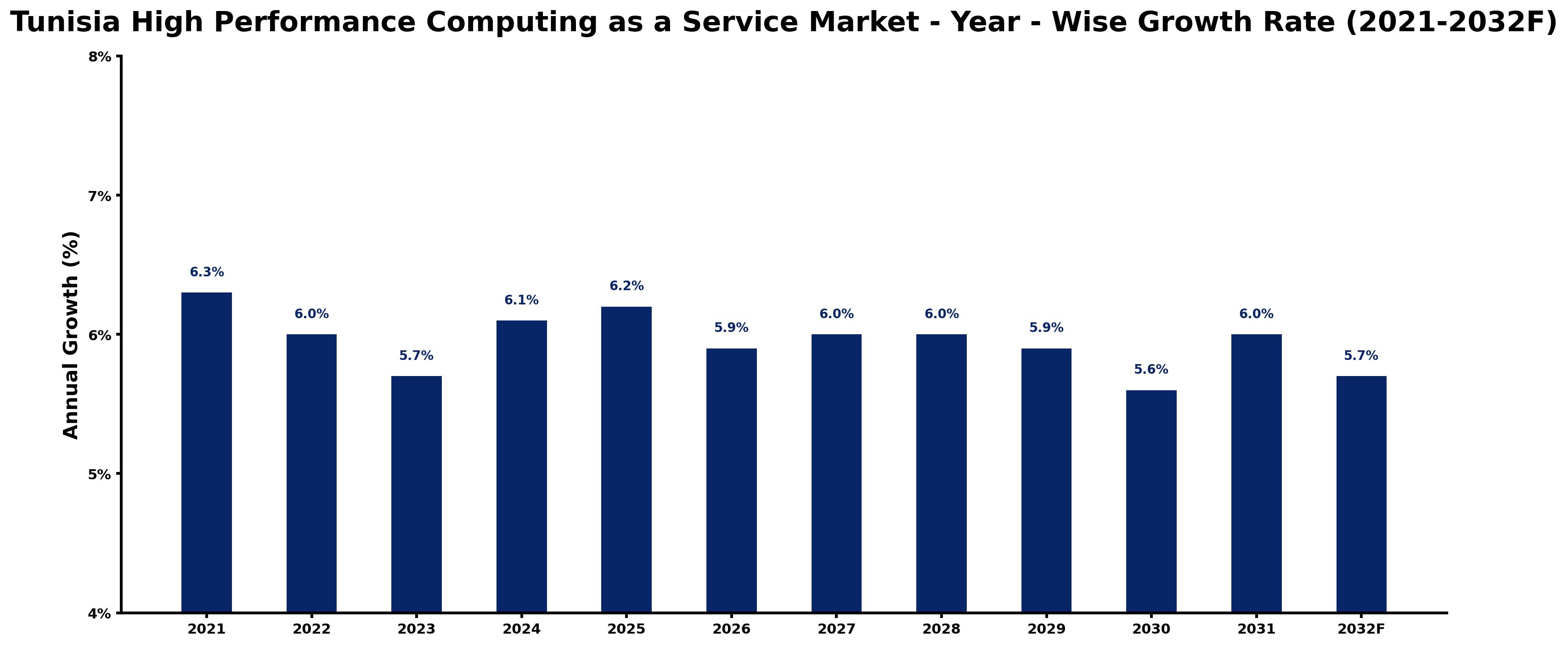 Tunisia High Performance Computing as a Service Market Year-wise Growth Rate and Key Drivers