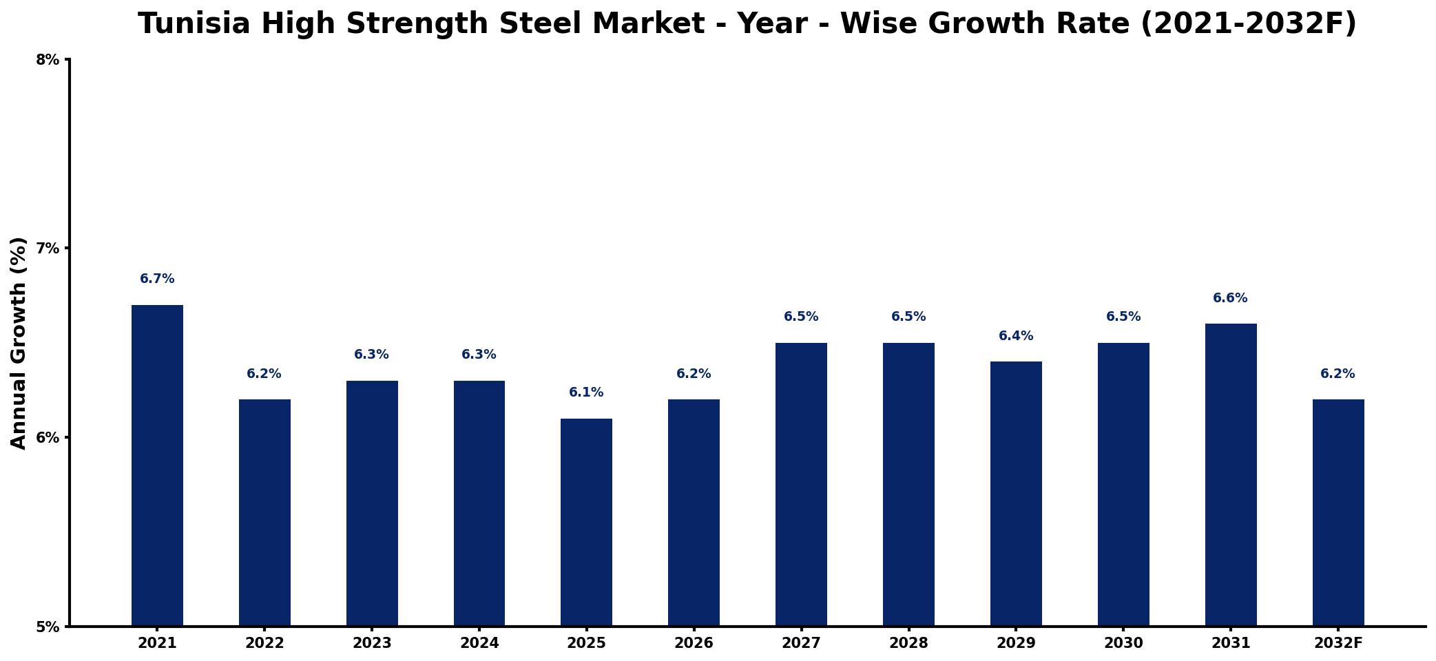 Tunisia High Strength Steel Market Year-wise Growth Rate and Key Drivers