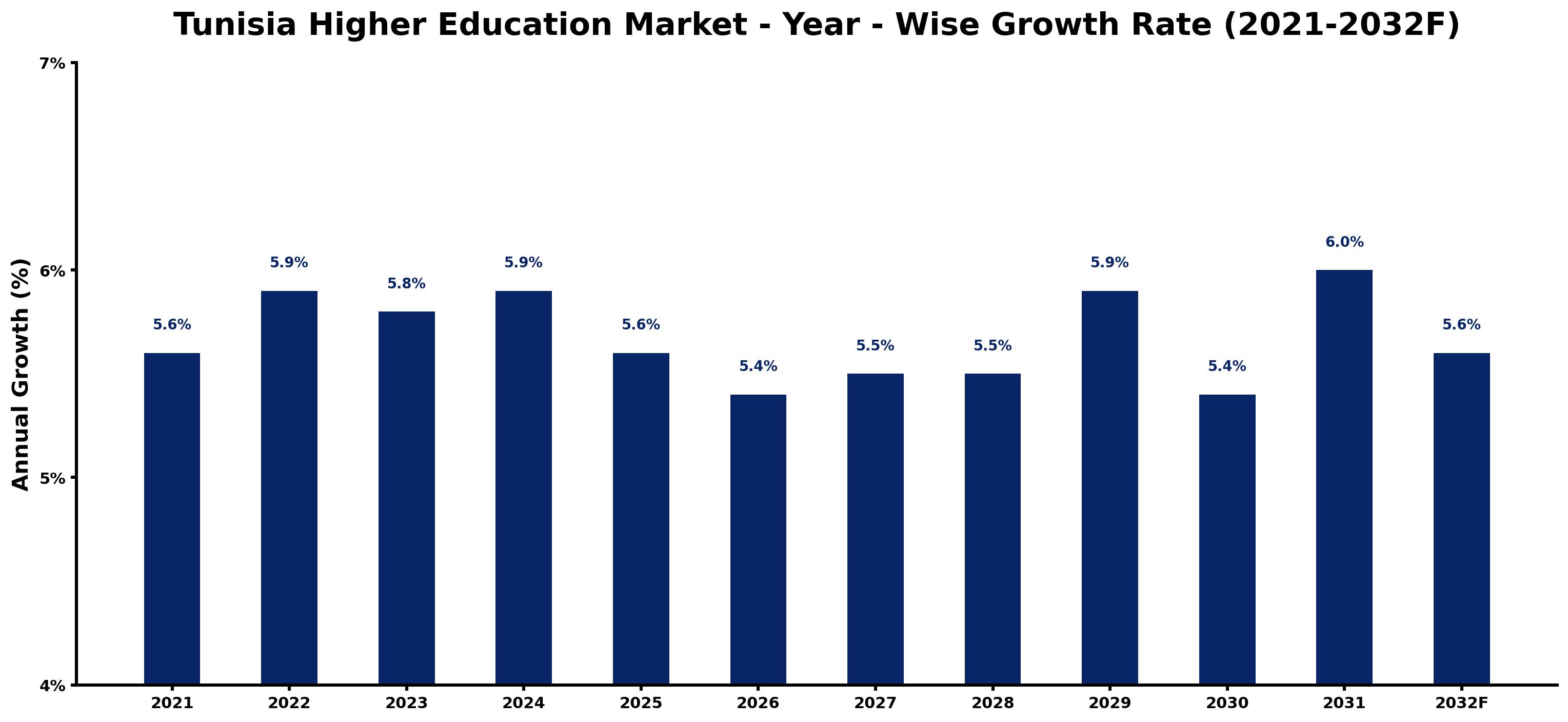 Tunisia Higher Education Market Year-wise Growth Rate and Key Drivers