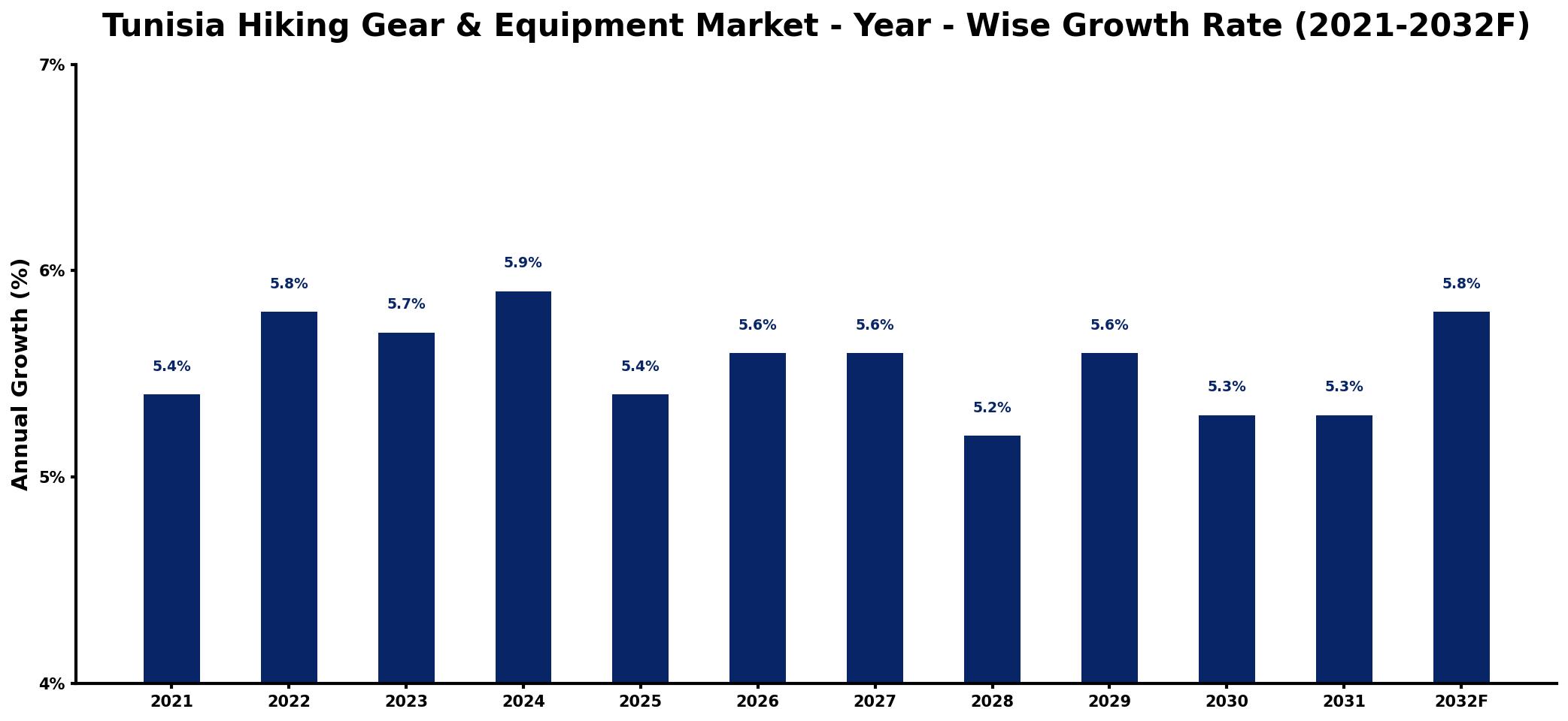 Tunisia Hiking Gear & Equipment Market Year-wise Growth Rate and Key Drivers