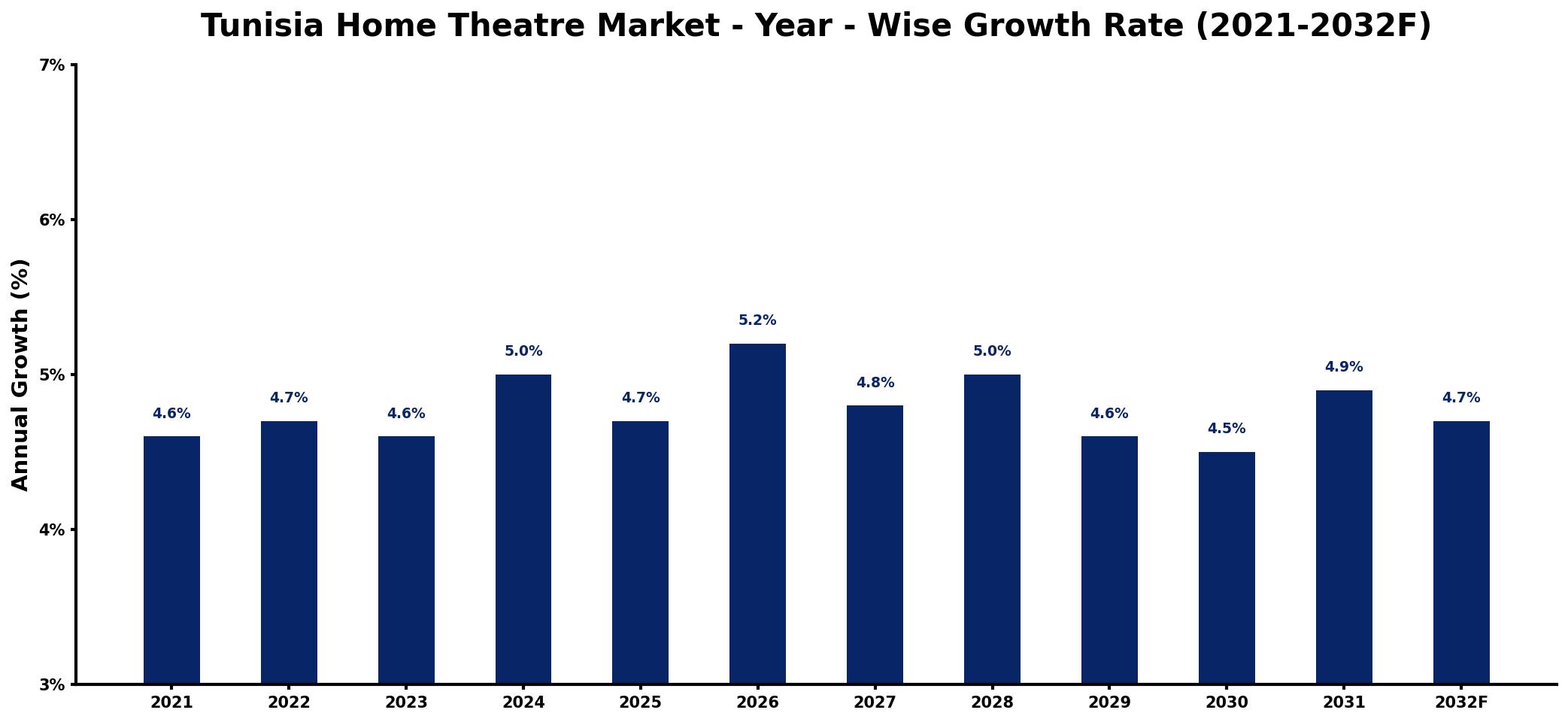 Tunisia Home Theatre Market Year-wise Growth Rate and Key Drivers