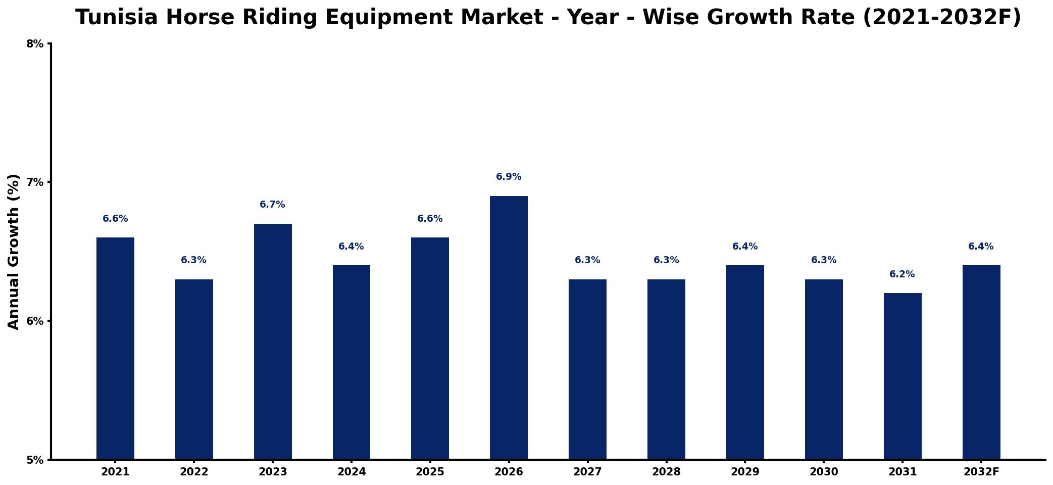 Tunisia Horse Riding Equipment Market Year-wise Growth Rate and Key Drivers
