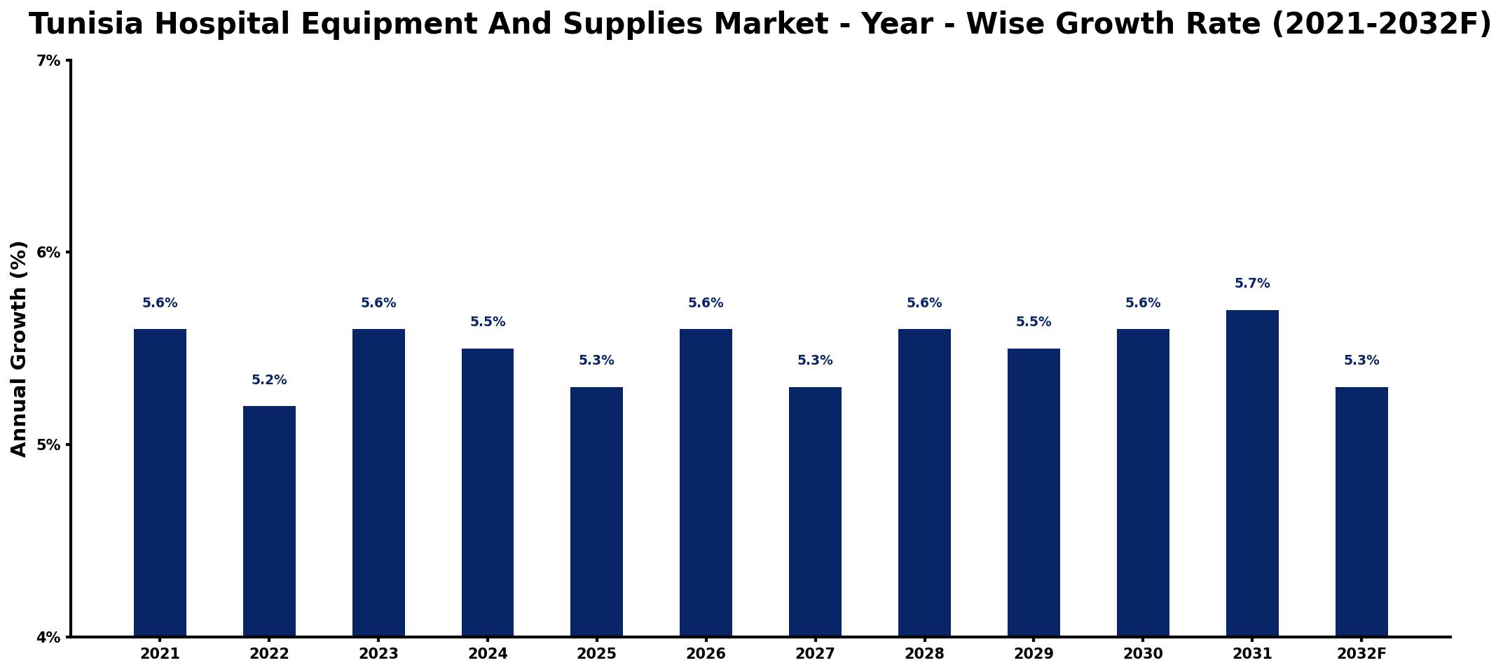 Tunisia Hospital Equipment And Supplies Market Year-wise Growth Rate and Key Drivers