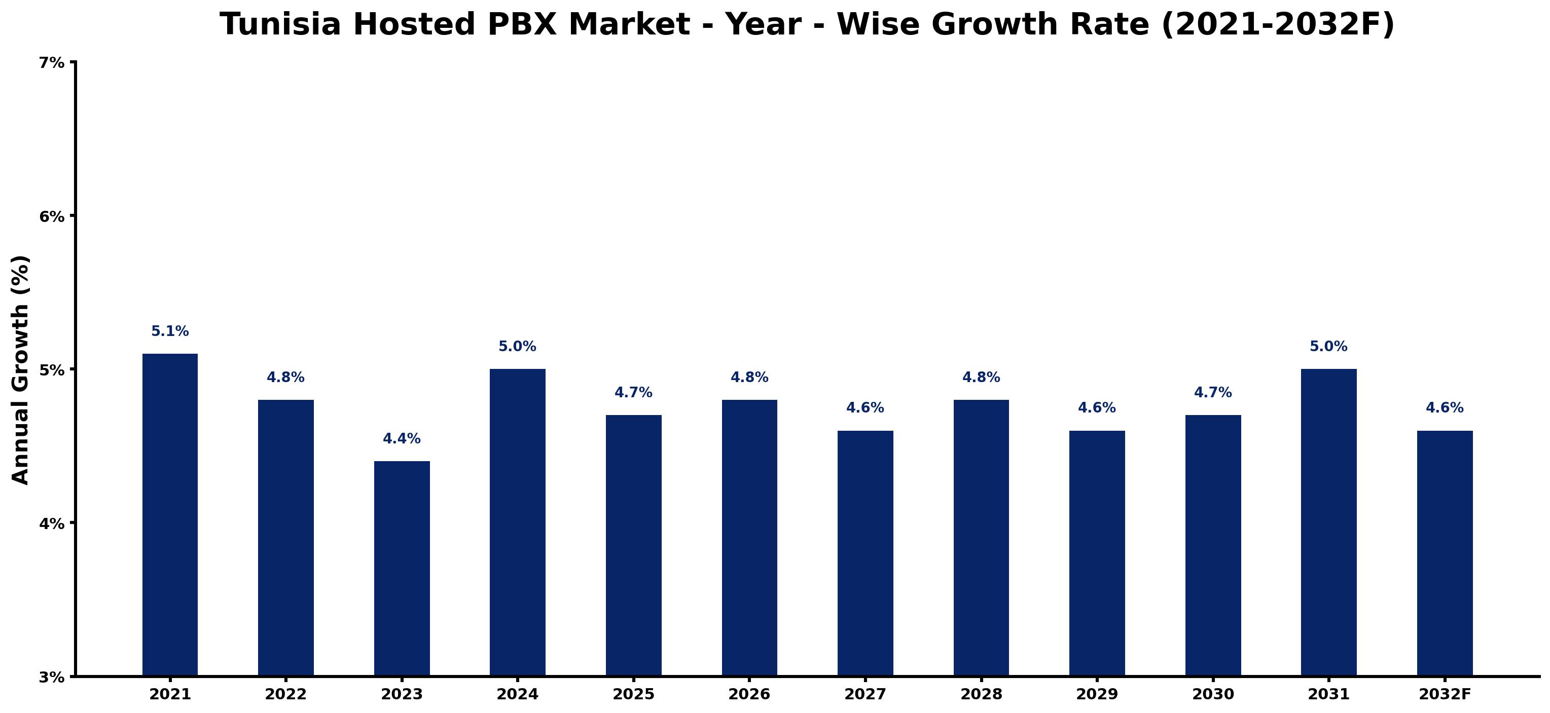 Tunisia Hosted PBX Market Year-wise Growth Rate and Key Drivers
