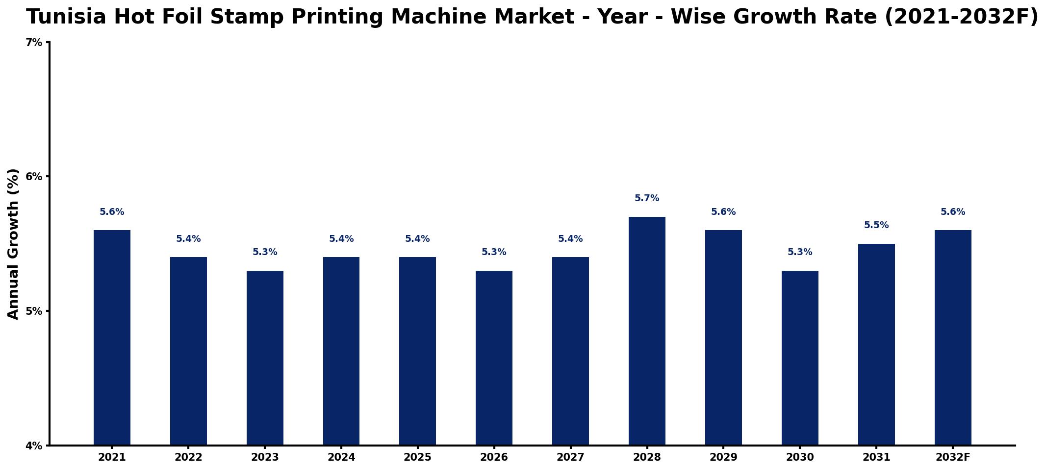 Tunisia Hot Foil Stamp Printing Machine Market Year-wise Growth Rate and Key Drivers