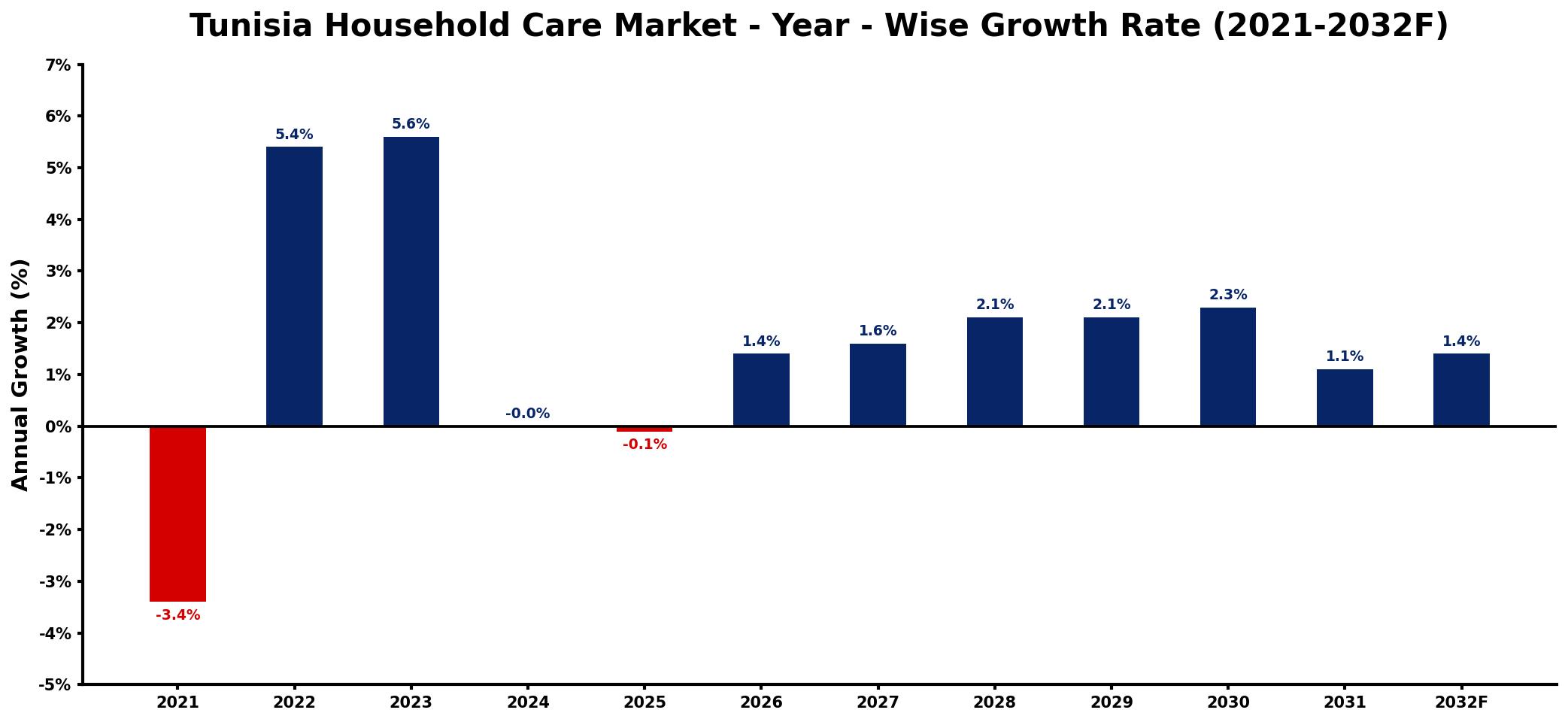 Tunisia Household Care Market Year-wise Growth Rate and Key Drivers