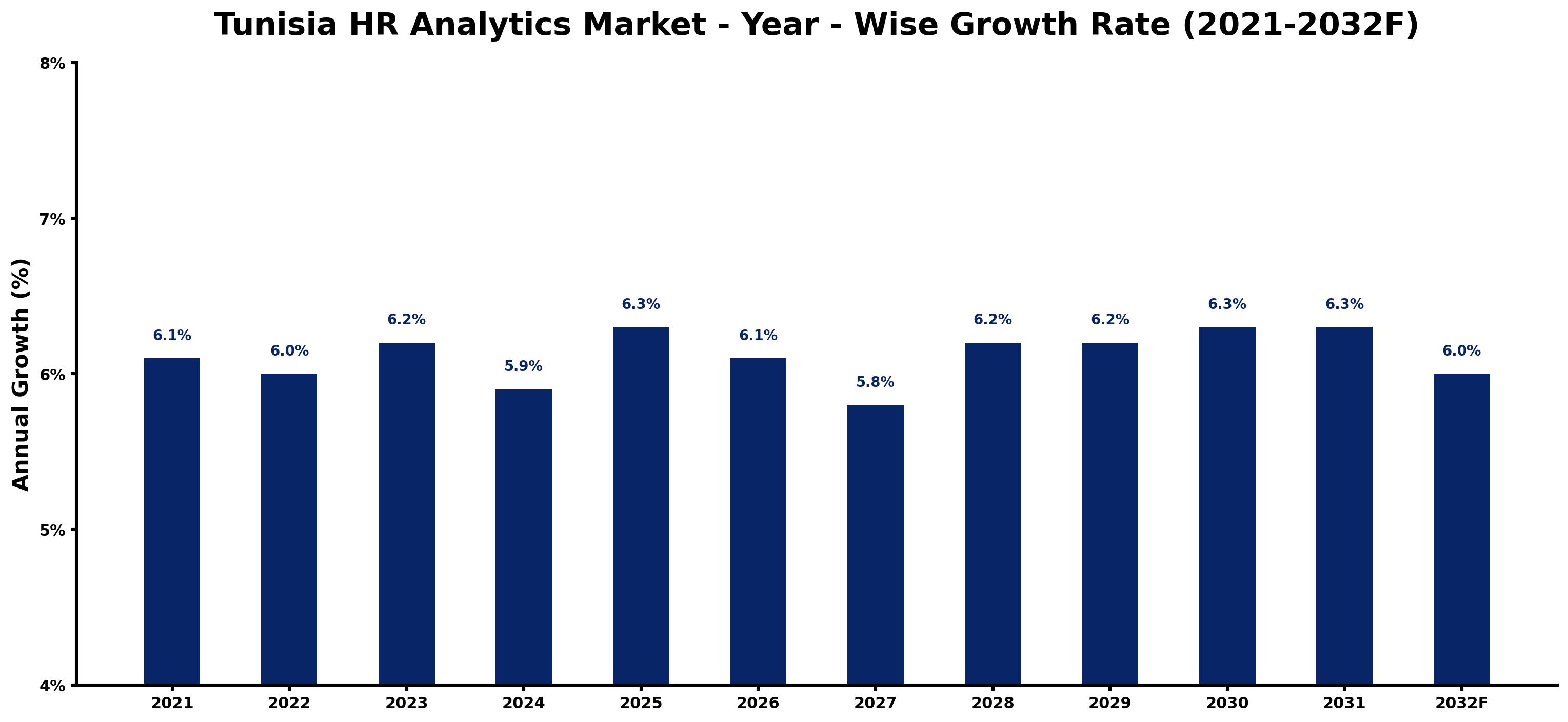 Tunisia HR Analytics Market Year-wise Growth Rate and Key Drivers