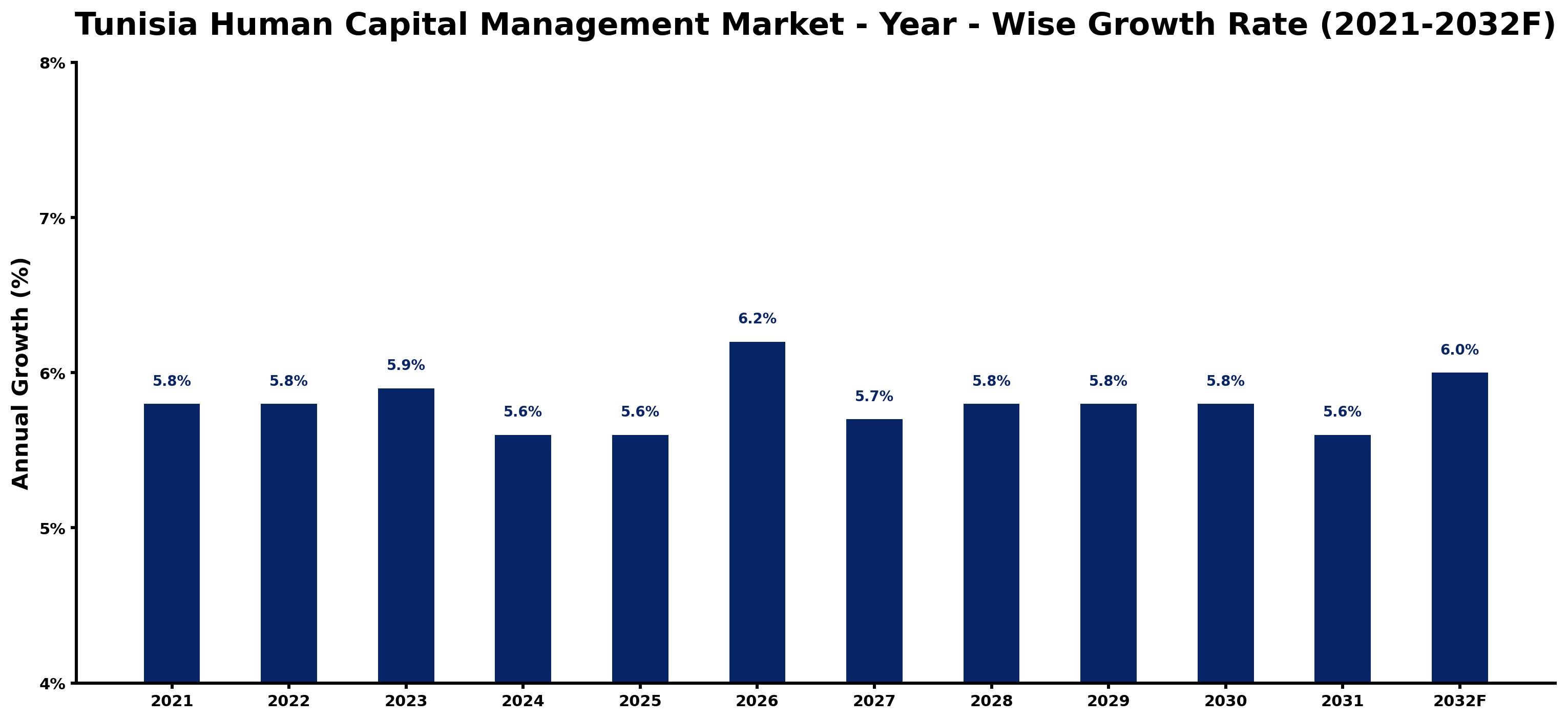 Tunisia Human Capital Management Market Year-wise Growth Rate and Key Drivers