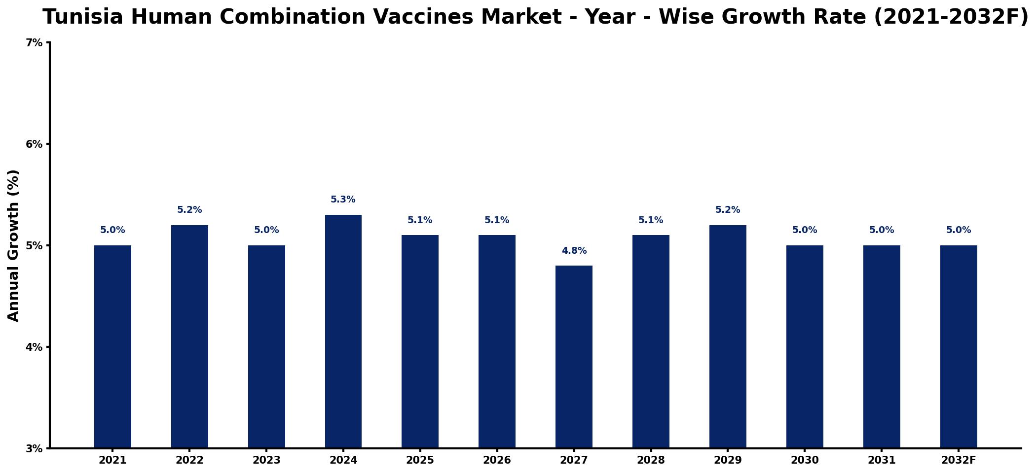 Tunisia Human Combination Vaccines Market Year-wise Growth Rate and Key Drivers