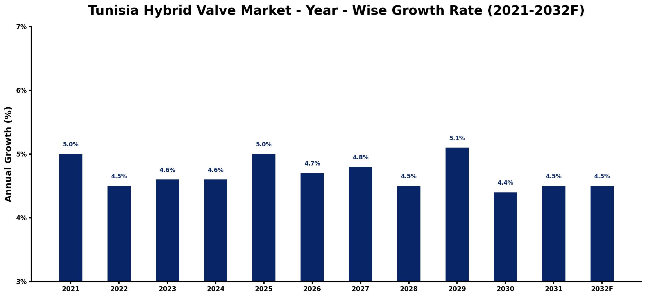 Tunisia Hybrid Valve Market Year-wise Growth Rate and Key Drivers