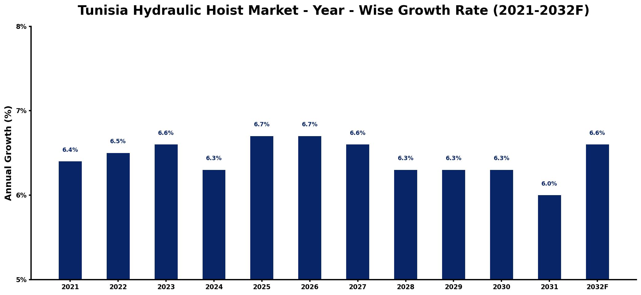 Tunisia Hydraulic Hoist Market Year-wise Growth Rate and Key Drivers
