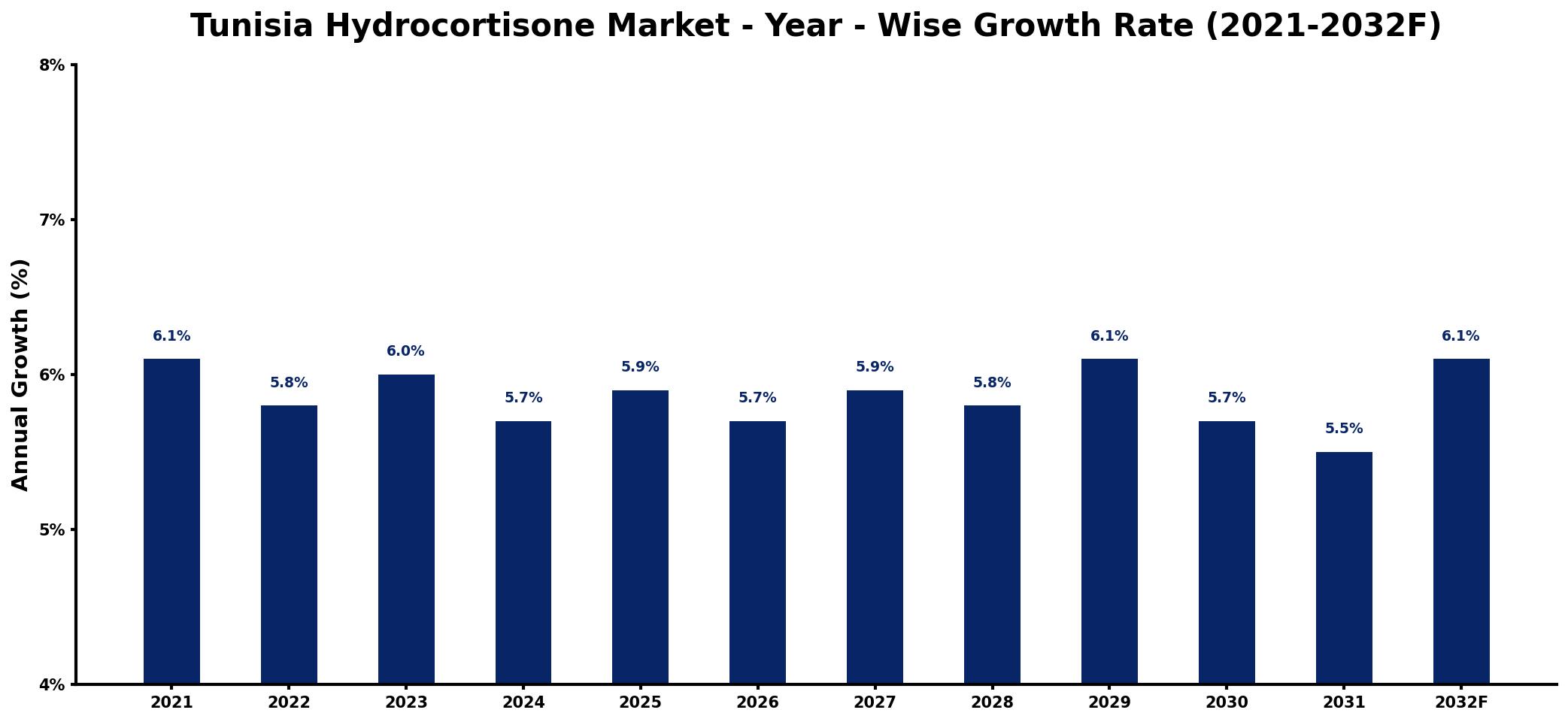 Tunisia Hydrocortisone Market Year-wise Growth Rate and Key Drivers