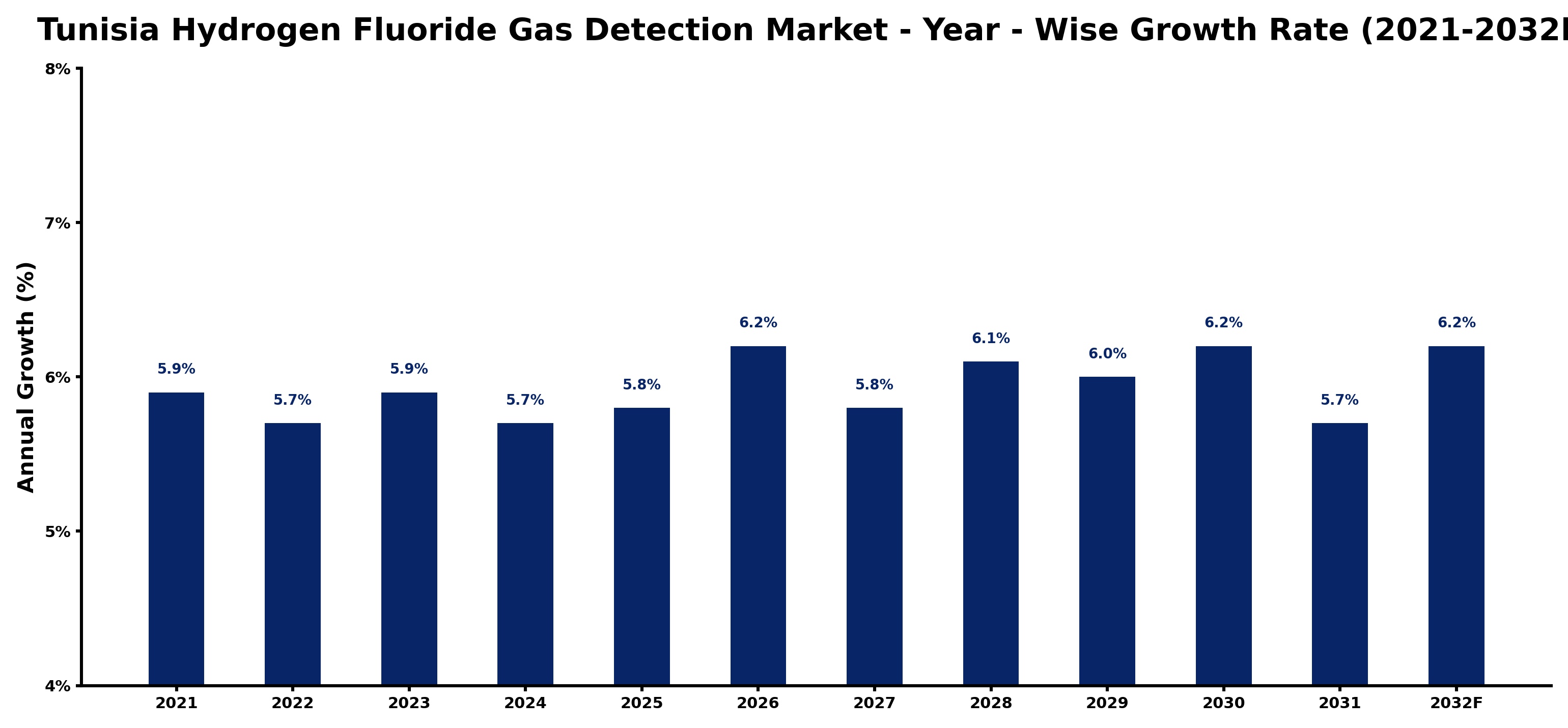 Tunisia Hydrogen Fluoride Gas Detection Market Year-wise Growth Rate and Key Drivers