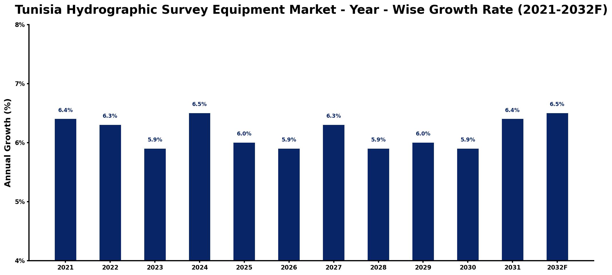 Tunisia Hydrographic Survey Equipment Market Year-wise Growth Rate and Key Drivers