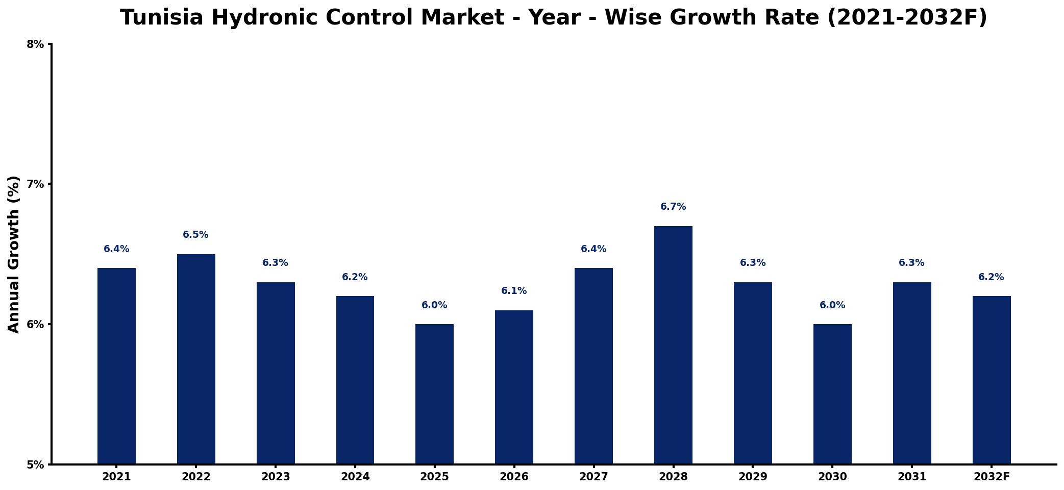 Tunisia Hydronic Control Market Year-wise Growth Rate and Key Drivers