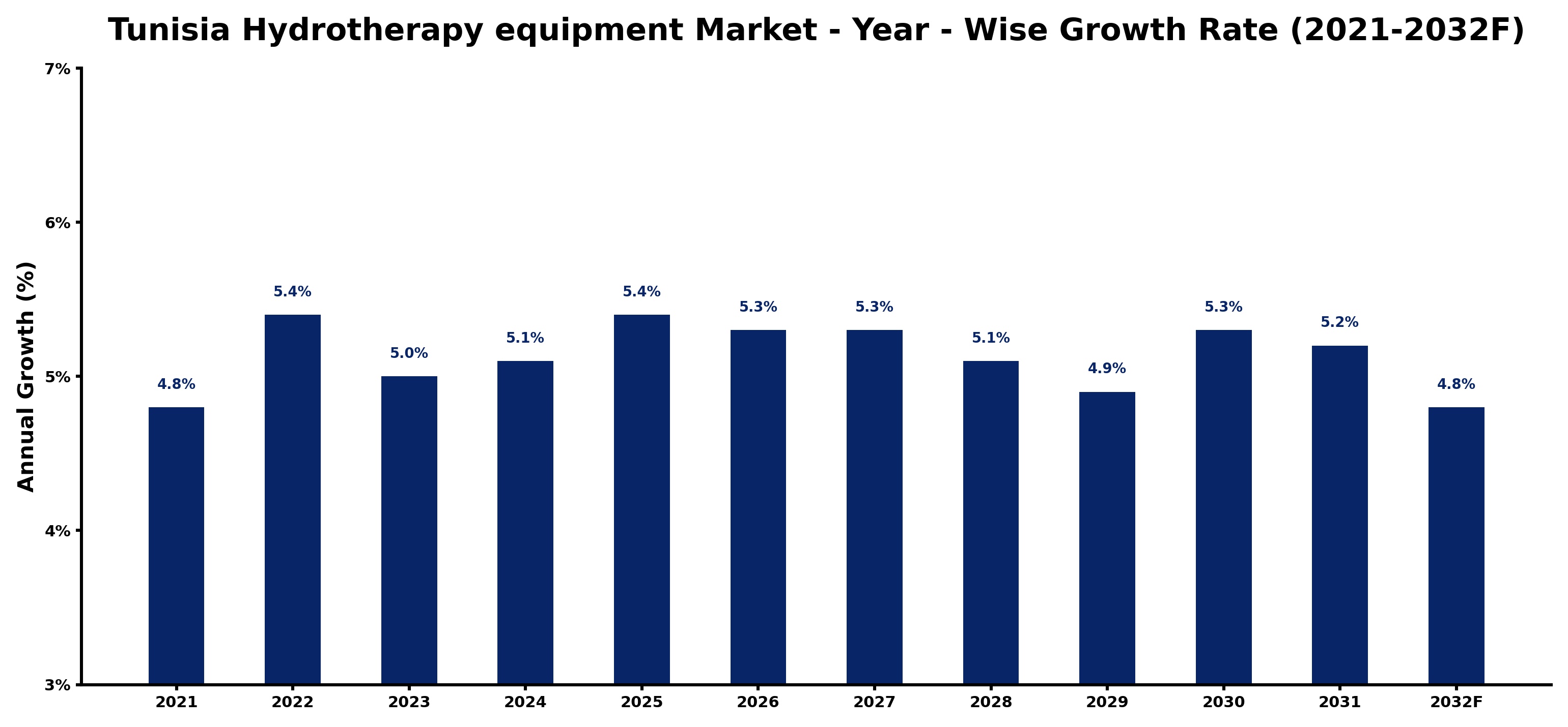 Tunisia Hydrotherapy equipment Market Year-wise Growth Rate and Key Drivers