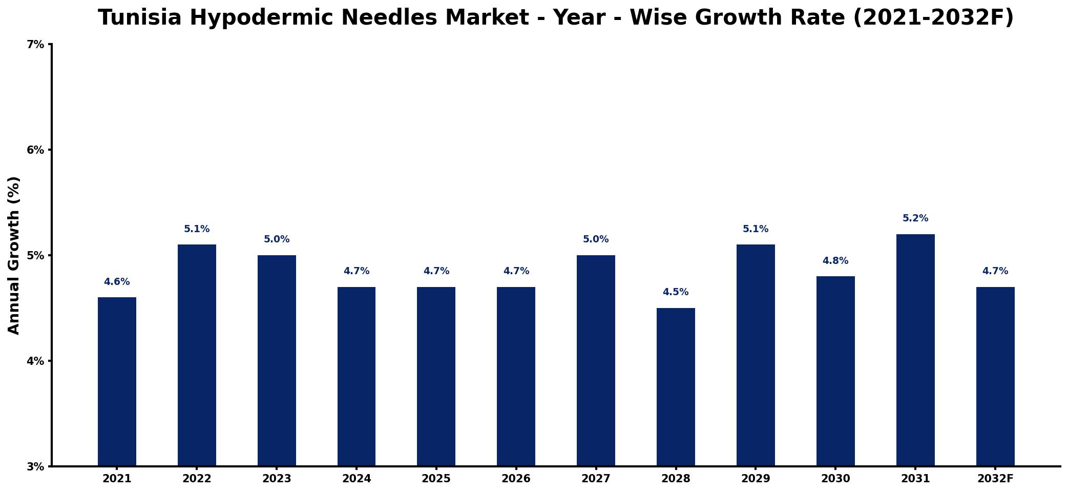 Tunisia Hypodermic Needles Market Year-wise Growth Rate and Key Drivers