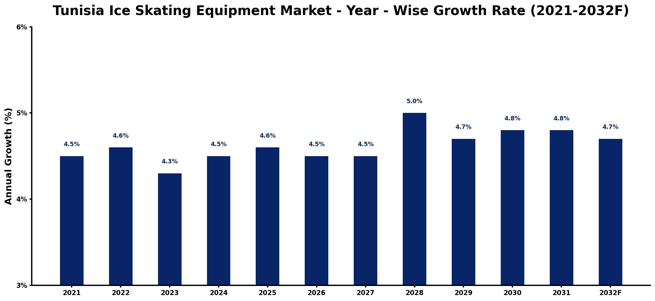 Tunisia Ice Skating Equipment Market Year-wise Growth Rate and Key Drivers