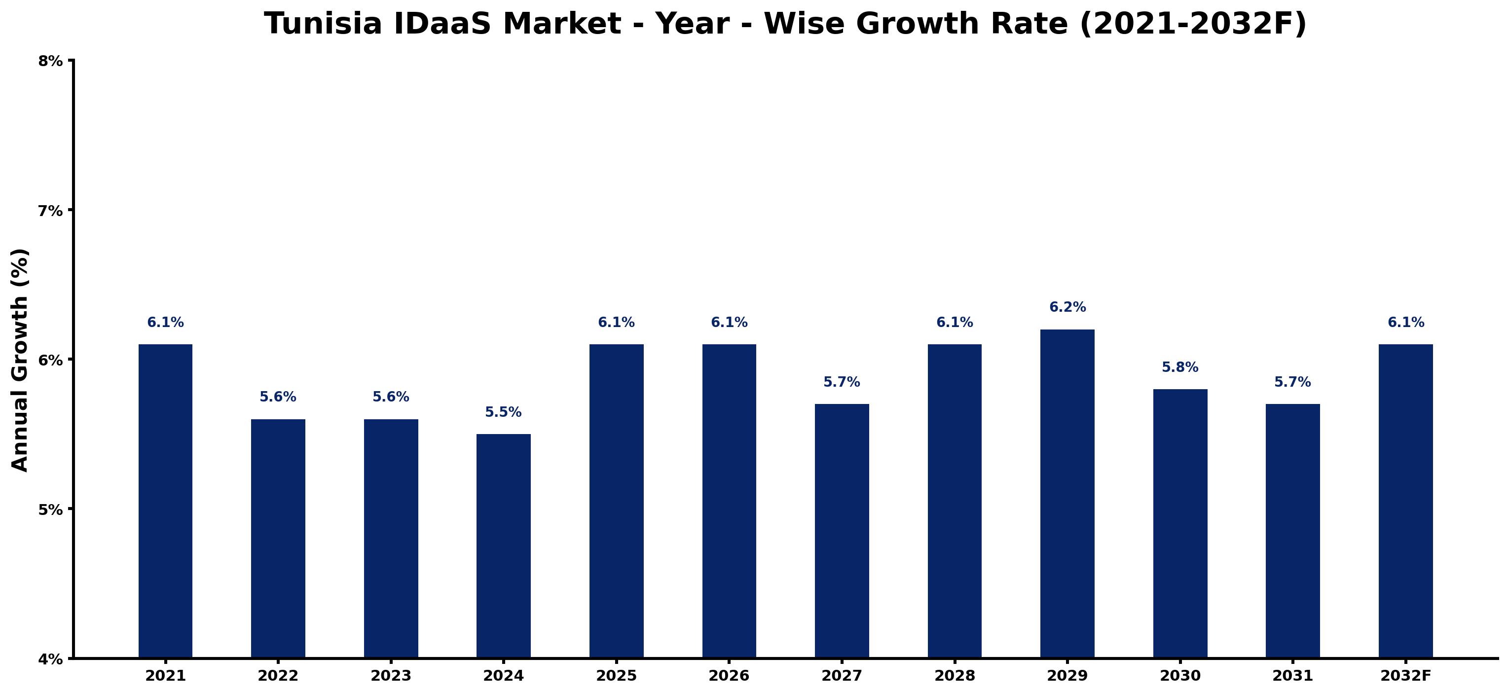 Tunisia IDaaS Market Year-wise Growth Rate and Key Drivers
