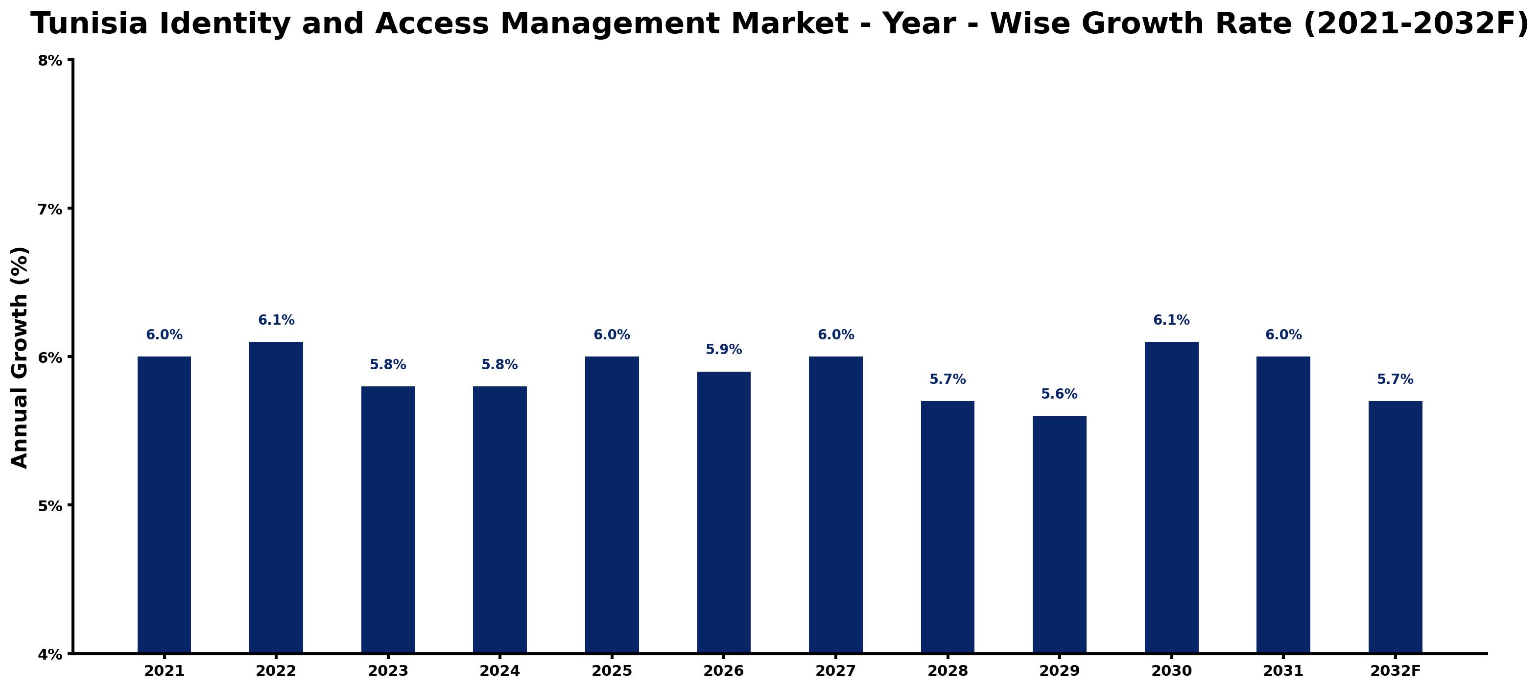 Tunisia Identity and Access Management Market Year-wise Growth Rate and Key Drivers