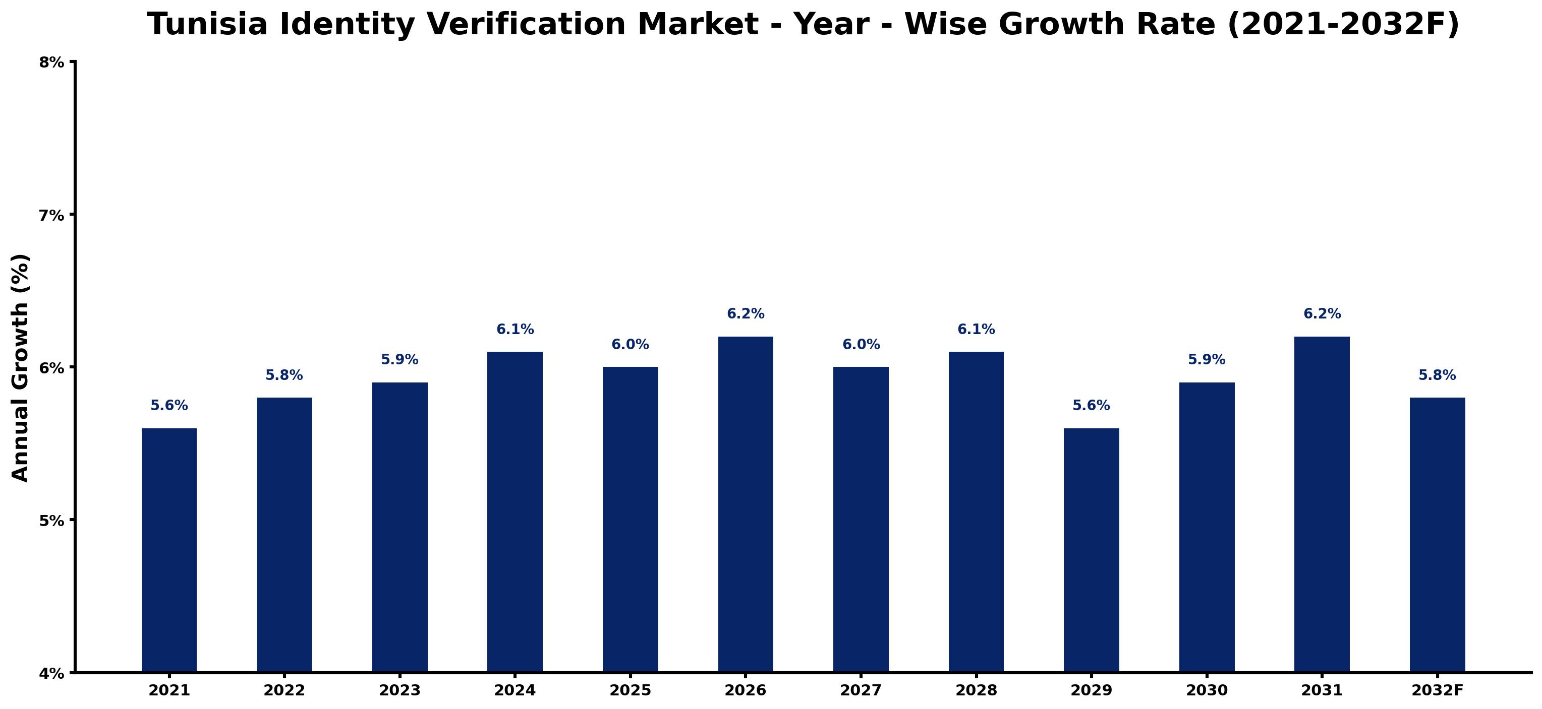 Tunisia Identity Verification Market Year-wise Growth Rate and Key Drivers