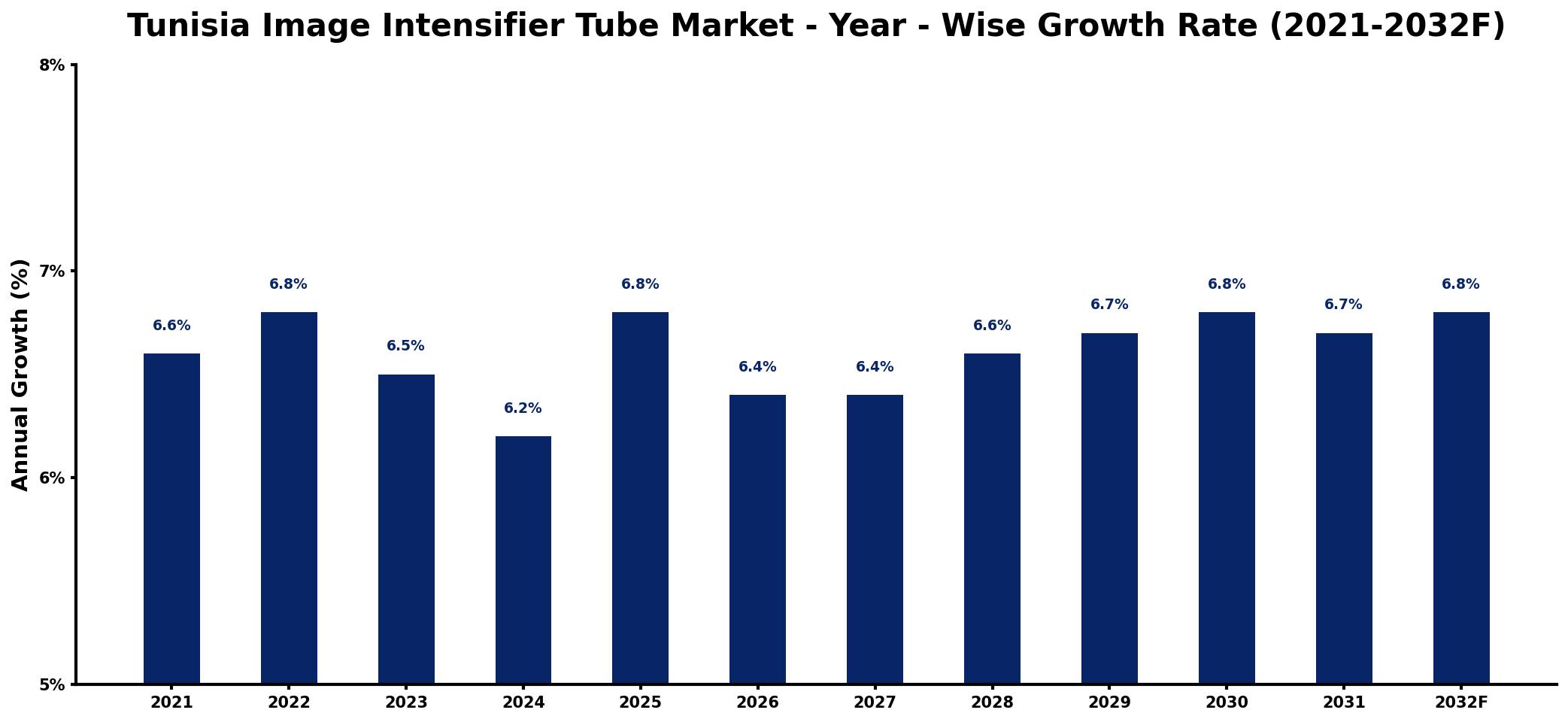 Tunisia Image Intensifier Tube Market Year-wise Growth Rate and Key Drivers