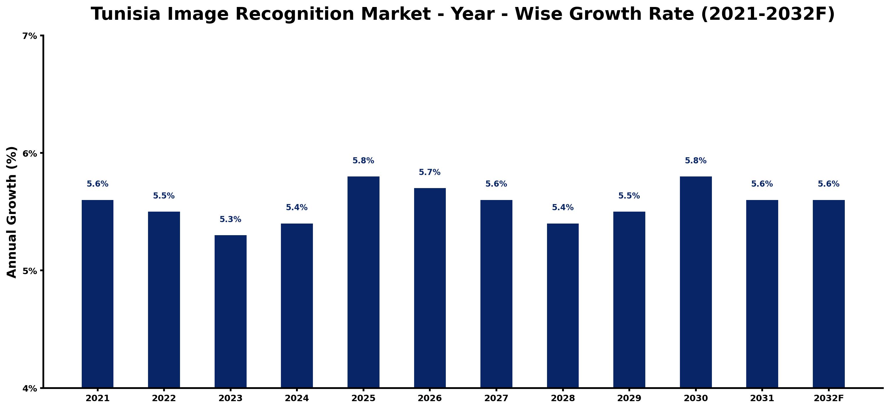 Tunisia Image Recognition Market Year-wise Growth Rate and Key Drivers