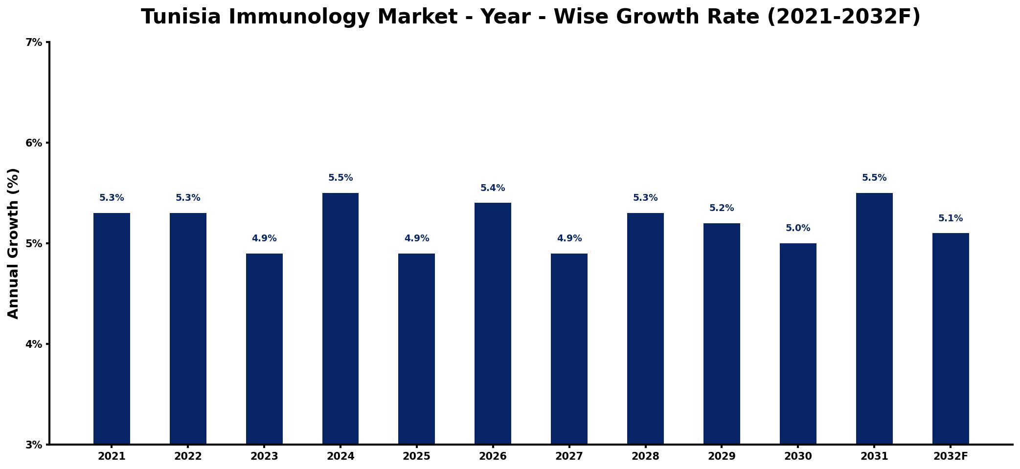 Tunisia Immunology Market Year-wise Growth Rate and Key Drivers