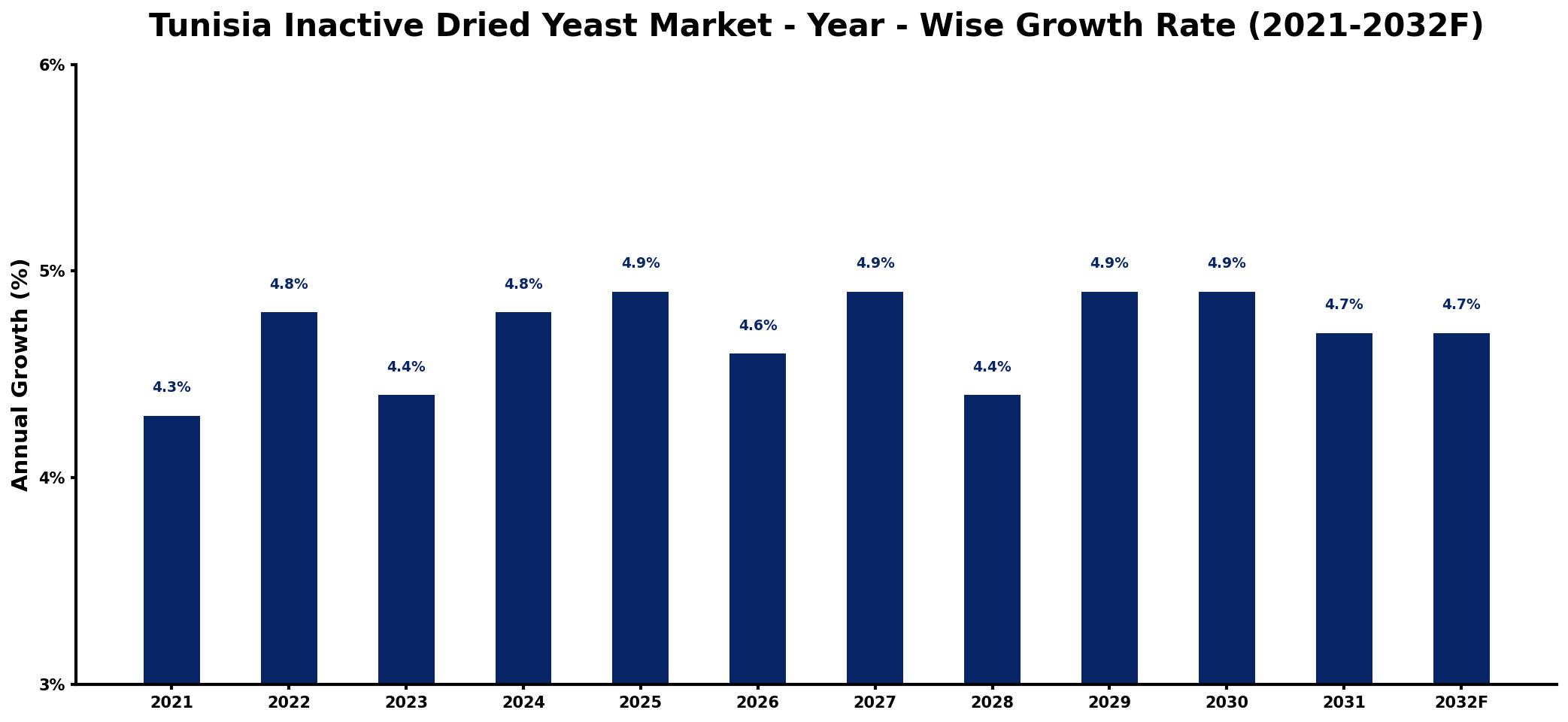 Tunisia Inactive Dried Yeast Market Year-wise Growth Rate and Key Drivers