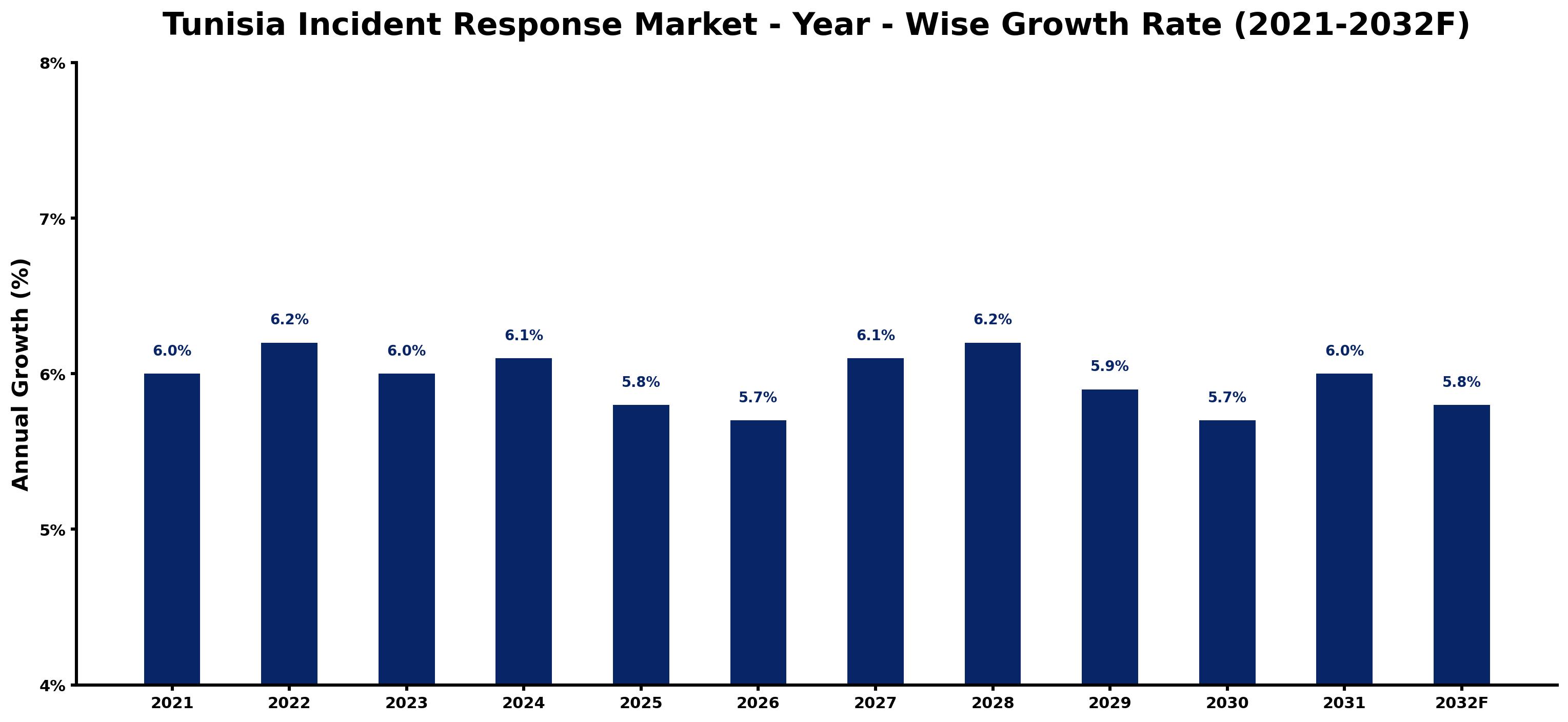 Tunisia Incident Response Market Year-wise Growth Rate and Key Drivers