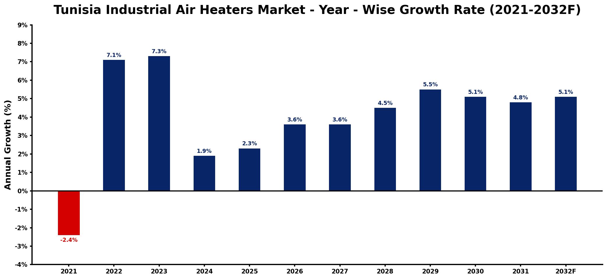 Tunisia Industrial Air Heaters Market Year-wise Growth Rate and Key Drivers