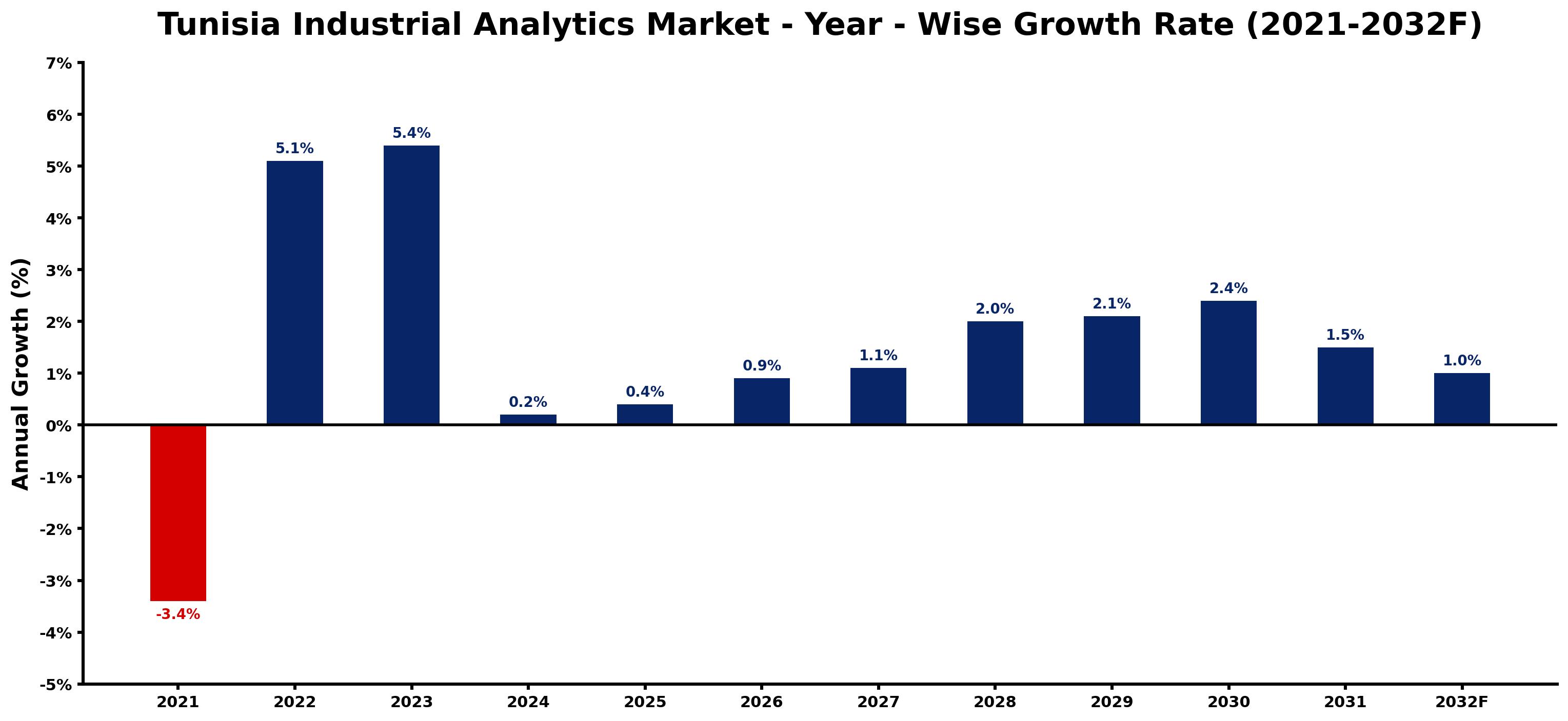 Tunisia Industrial Analytics Market Year-wise Growth Rate and Key Drivers