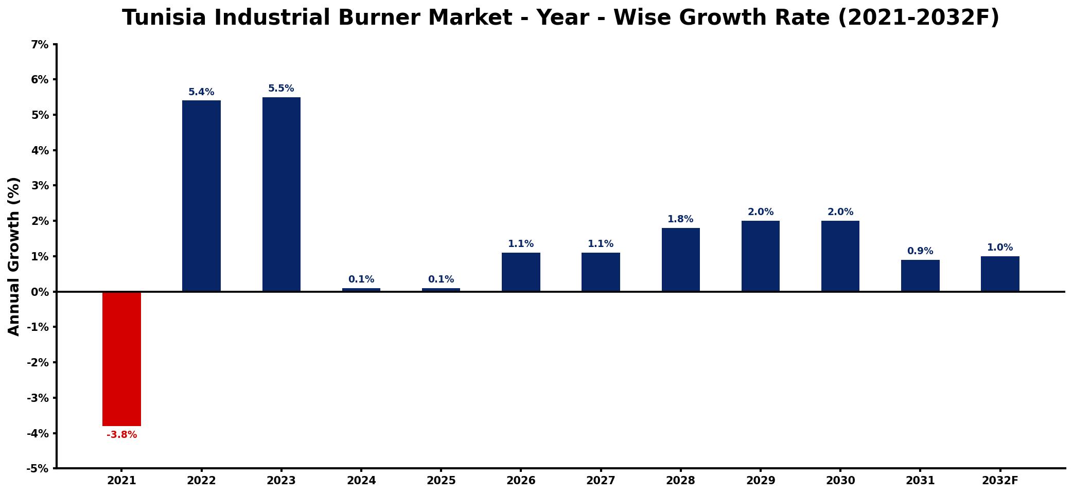 Tunisia Industrial Burner Market Year-wise Growth Rate and Key Drivers