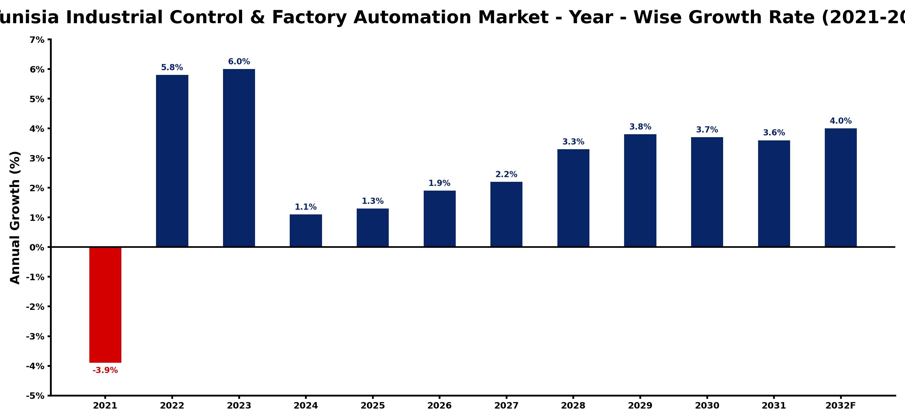 Tunisia Industrial Control & Factory Automation Market Year-wise Growth Rate and Key Drivers