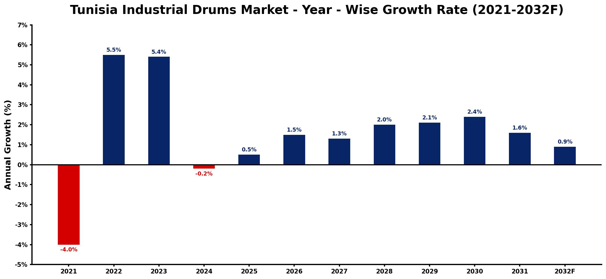 Tunisia Industrial Drums Market Year-wise Growth Rate and Key Drivers