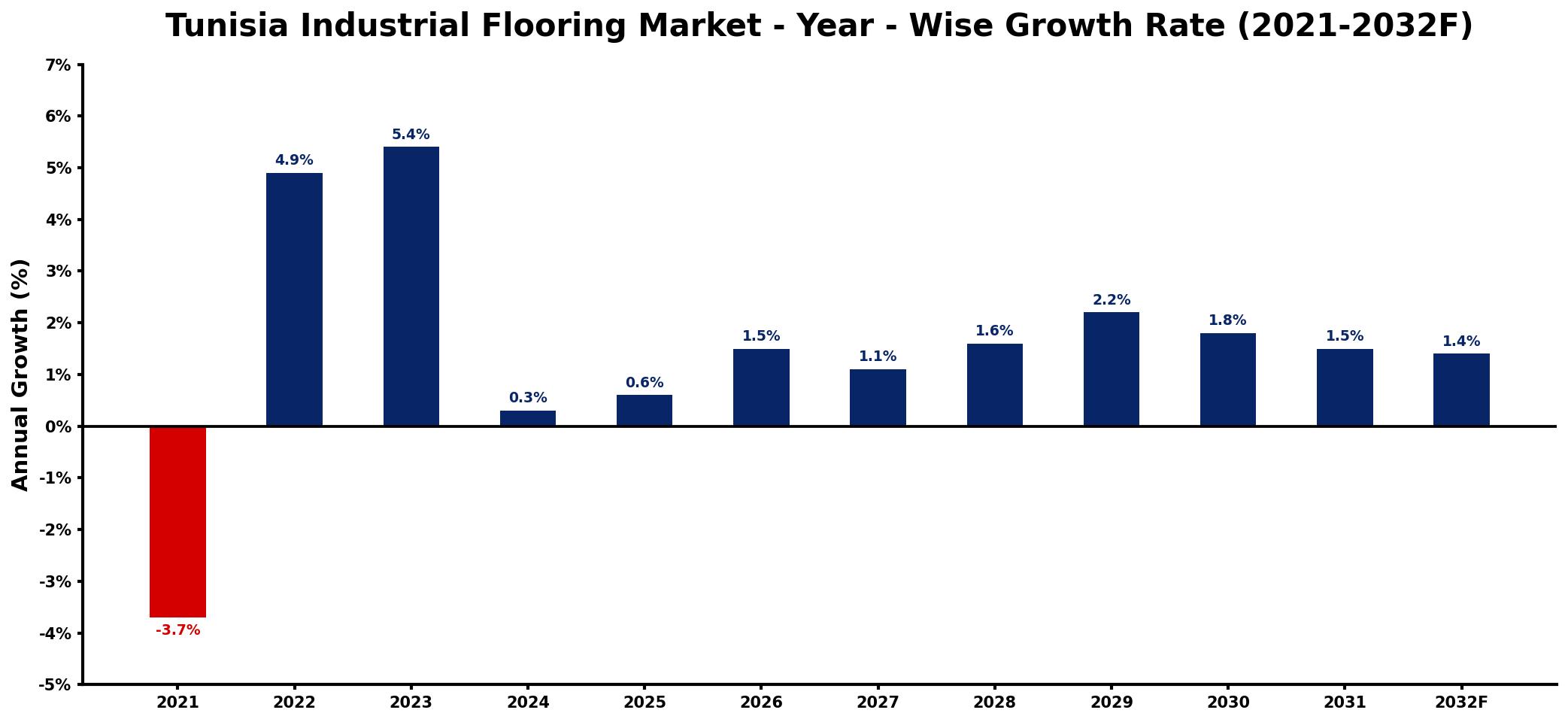 Tunisia Industrial Flooring Market Year-wise Growth Rate and Key Drivers