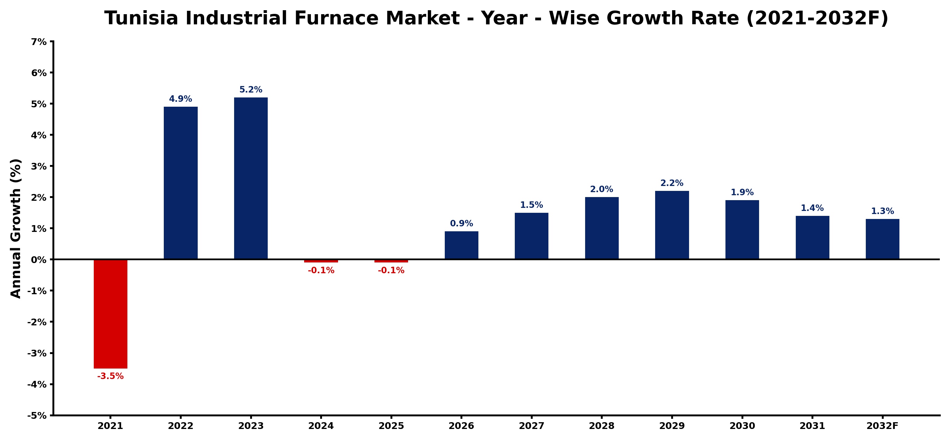 Tunisia Industrial Furnace Market Year-wise Growth Rate and Key Drivers